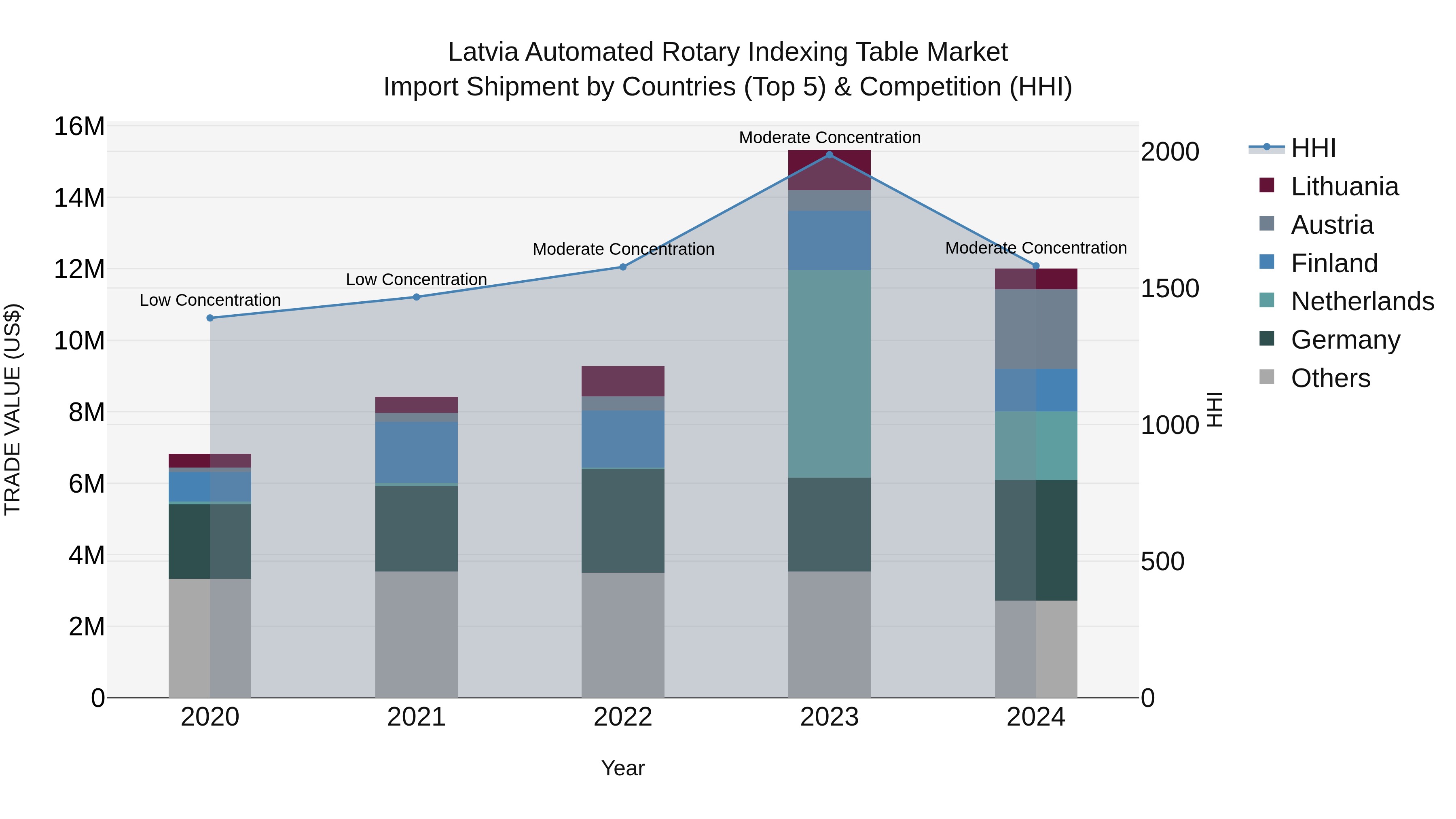 Latvia Automated Rotary Indexing Table Market Top 5 Importing Countries and Market Competition (HHI) Analysis