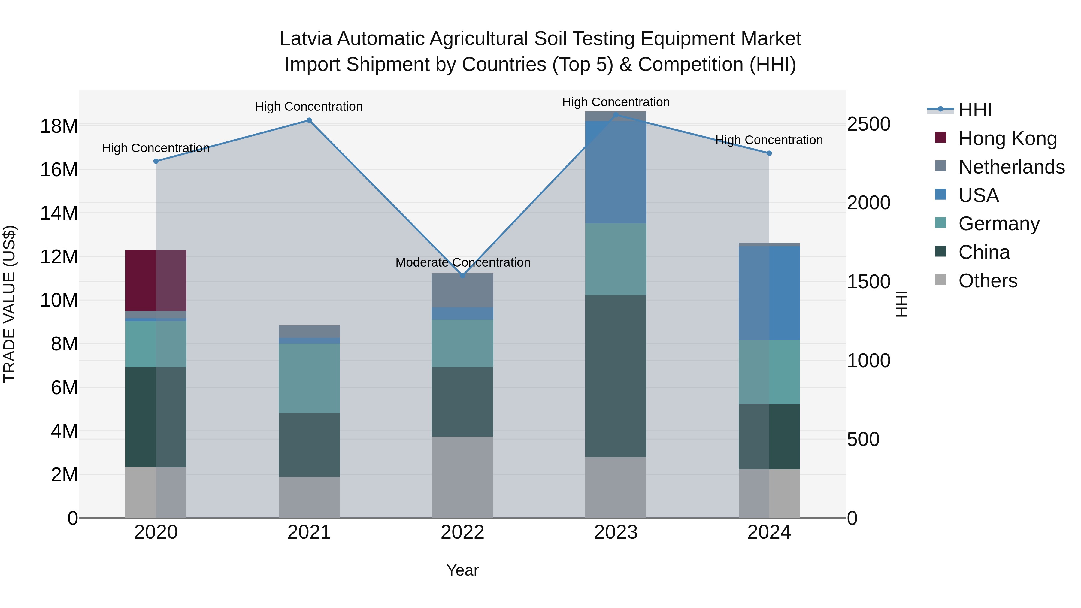 Latvia Automatic Agricultural Soil Testing Equipment Market Top 5 Importing Countries and Market Competition (HHI) Analysis