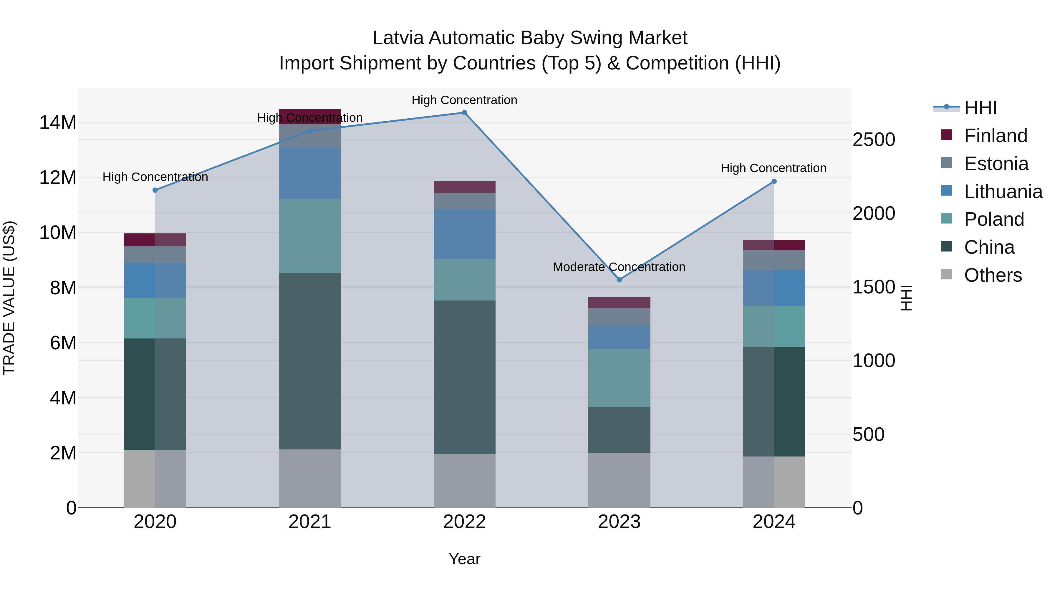 Latvia Automatic Baby Swing Market Top 5 Importing Countries and Market Competition (HHI) Analysis