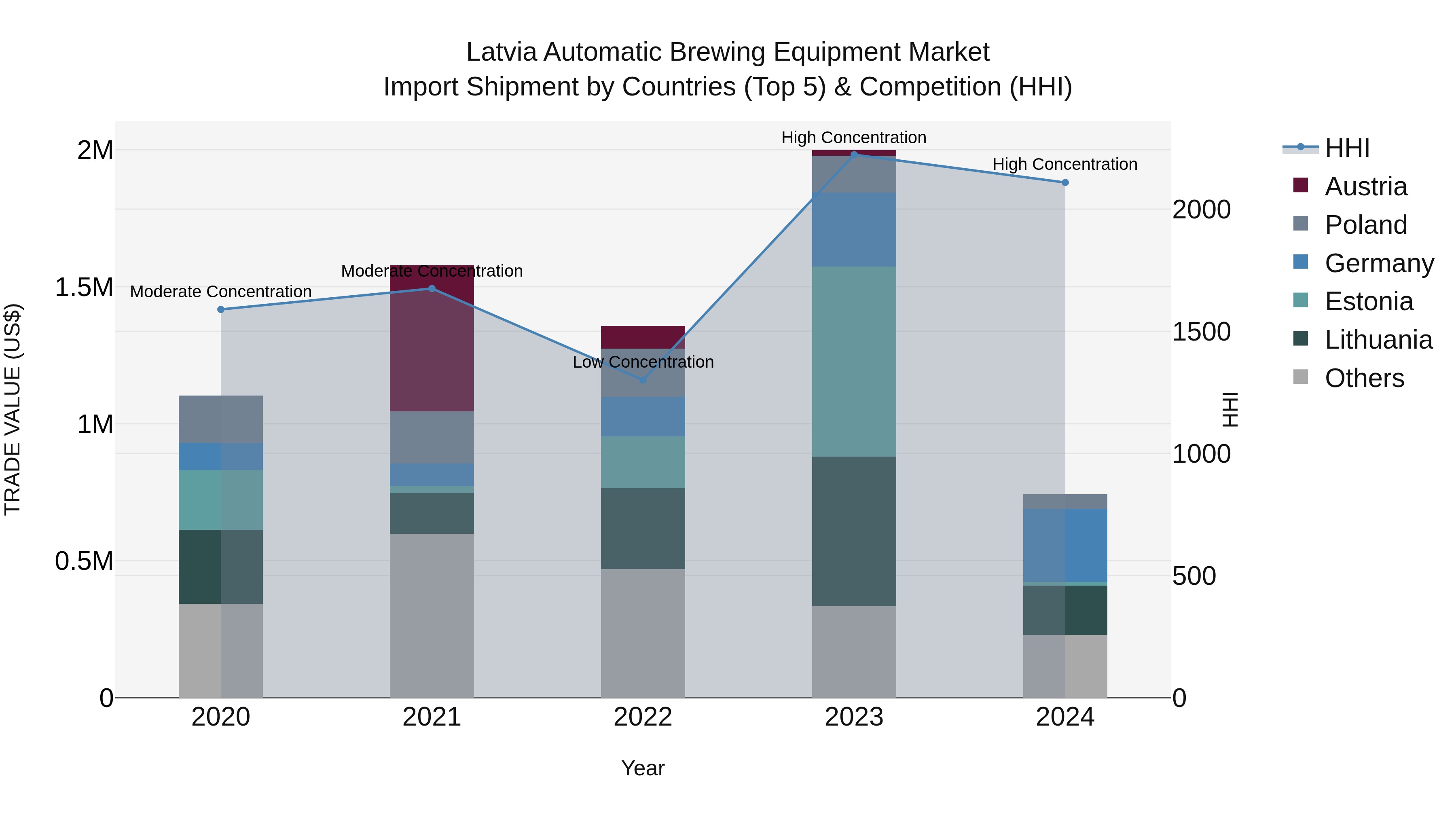 Latvia Automatic Brewing Equipment Market Top 5 Importing Countries and Market Competition (HHI) Analysis