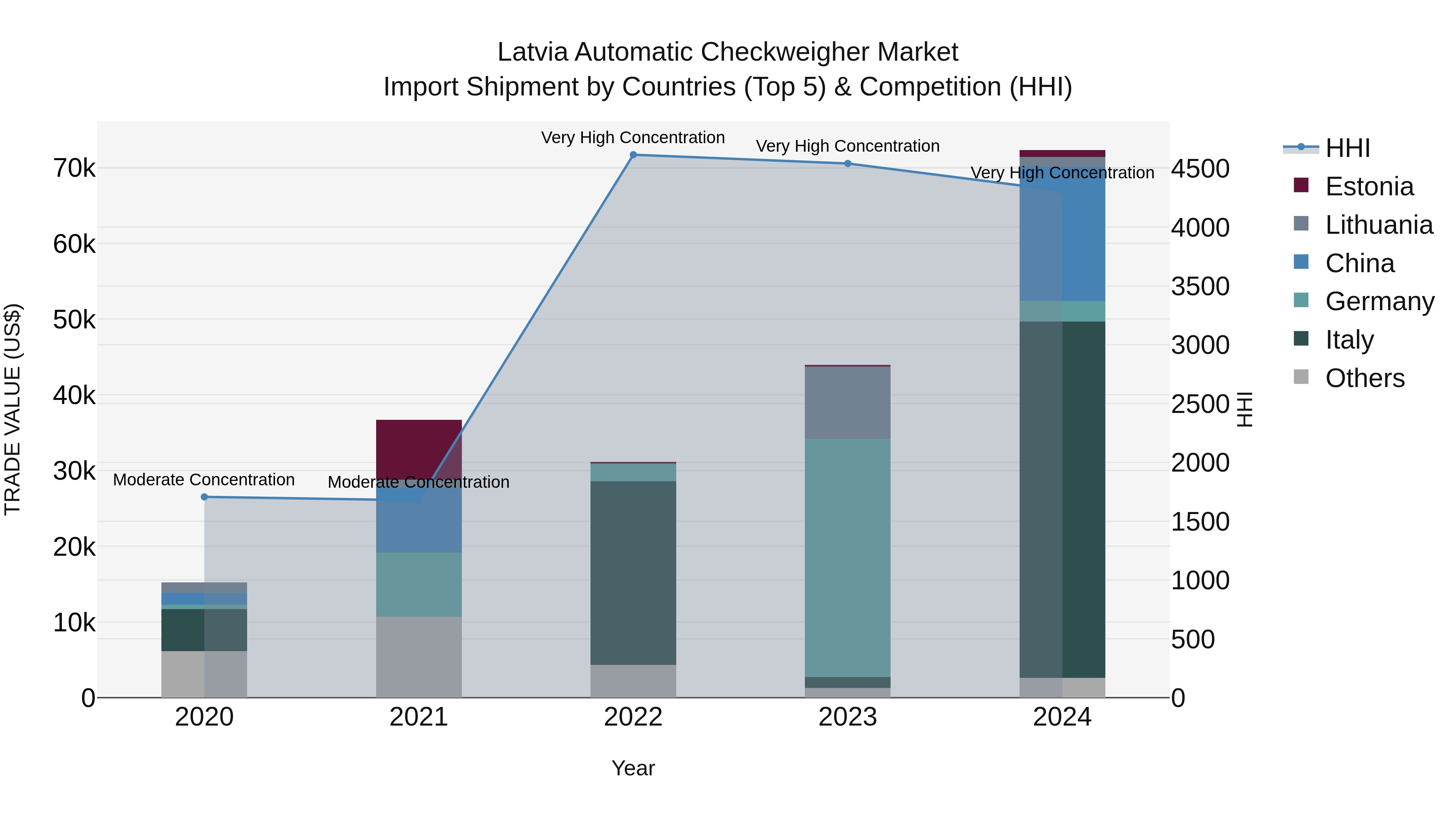 Latvia Automatic Checkweigher Market Top 5 Importing Countries and Market Competition (HHI) Analysis