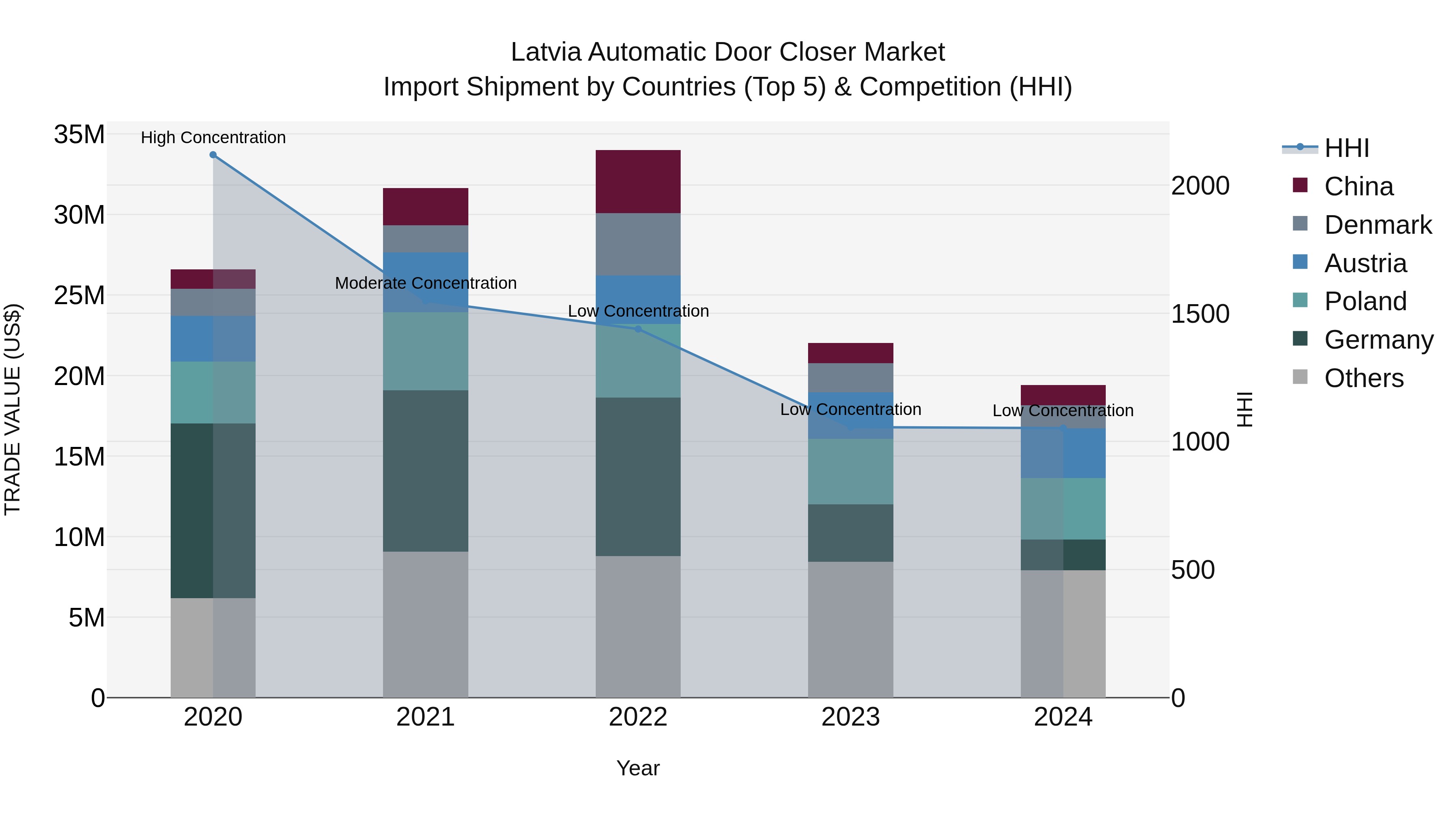 Latvia Automatic Door Closer Market Top 5 Importing Countries and Market Competition (HHI) Analysis
