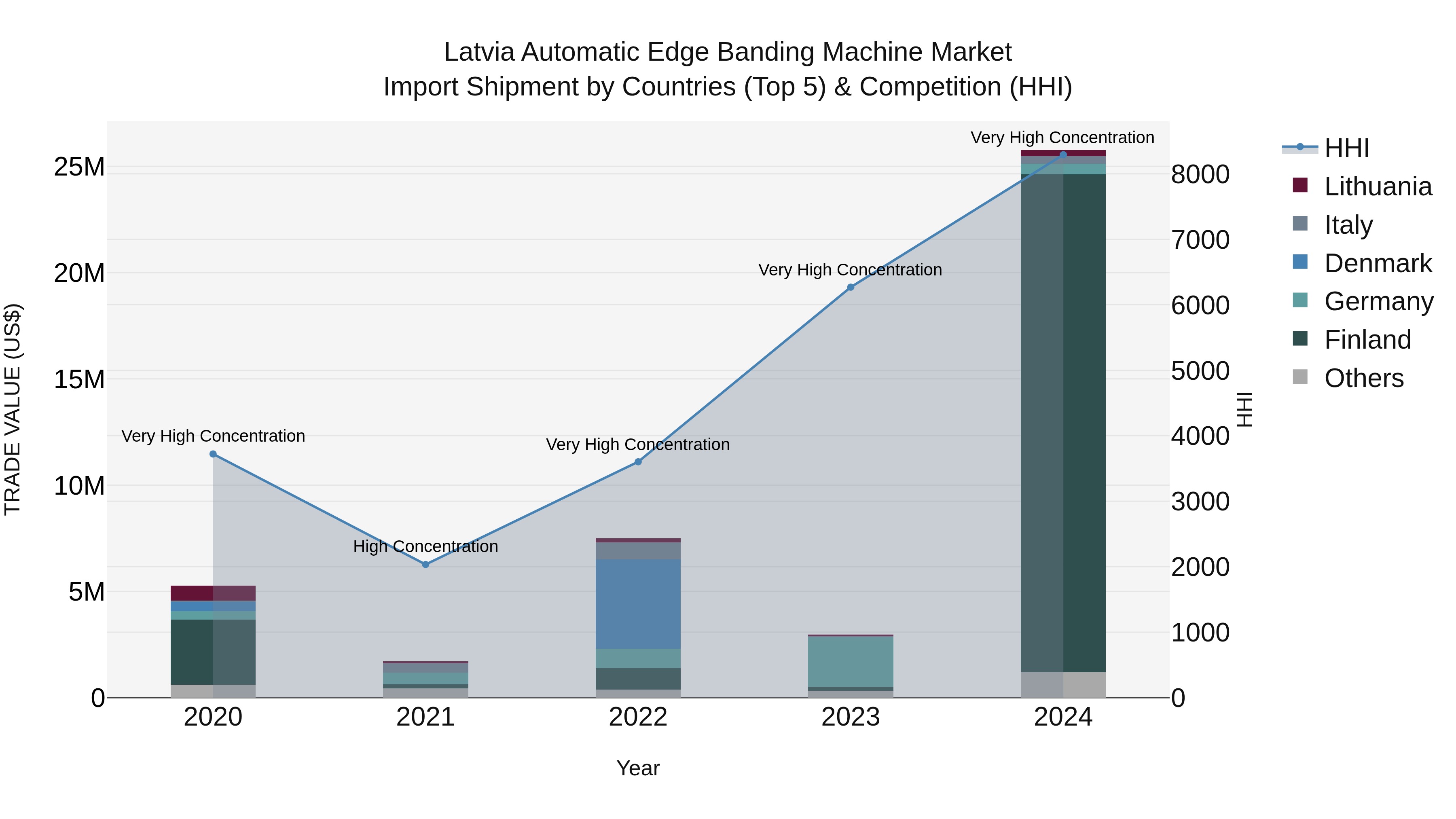 Latvia Automatic Edge Banding Machine Market Top 5 Importing Countries and Market Competition (HHI) Analysis