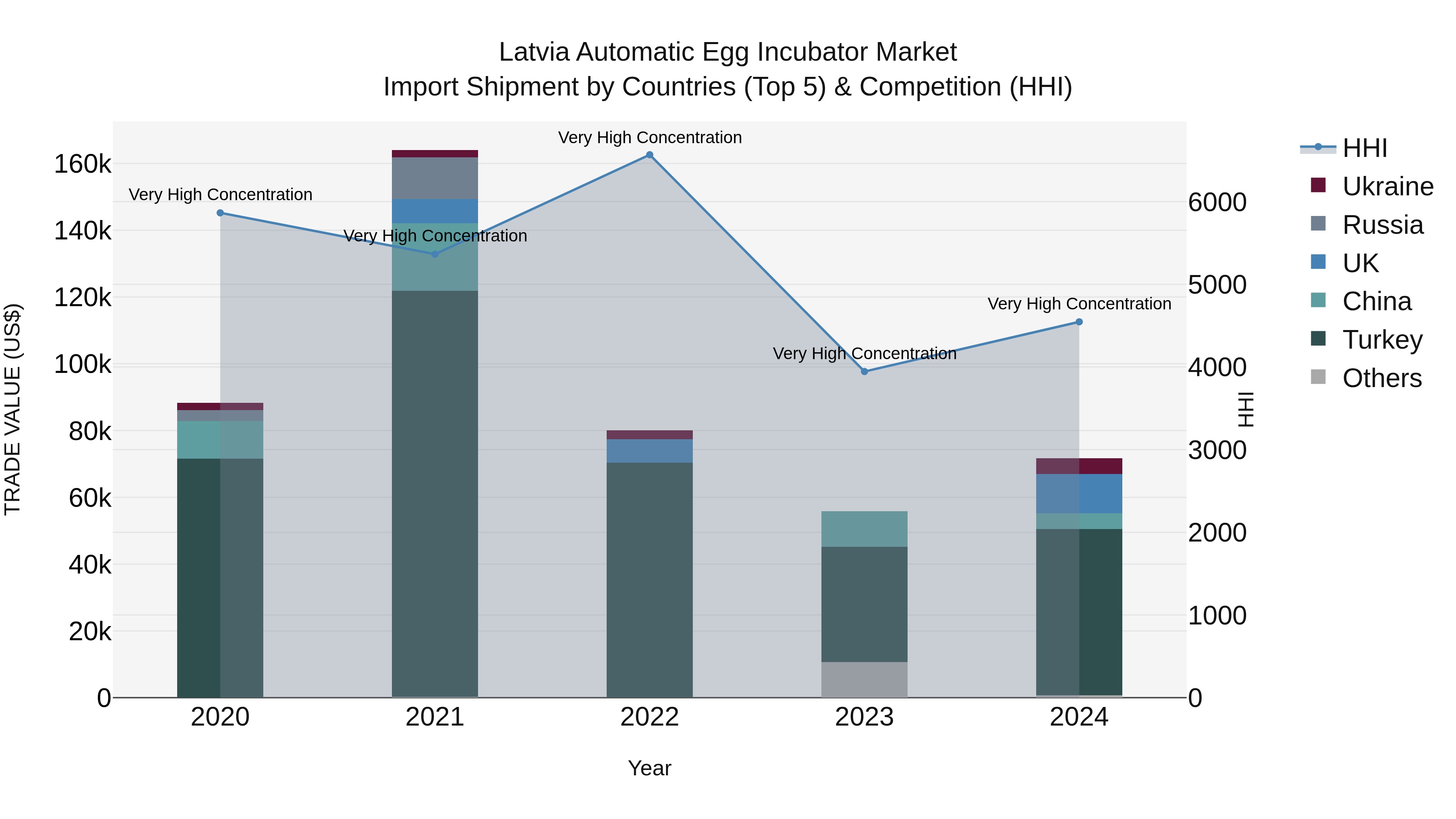 Latvia Automatic Egg Incubator Market Top 5 Importing Countries and Market Competition (HHI) Analysis