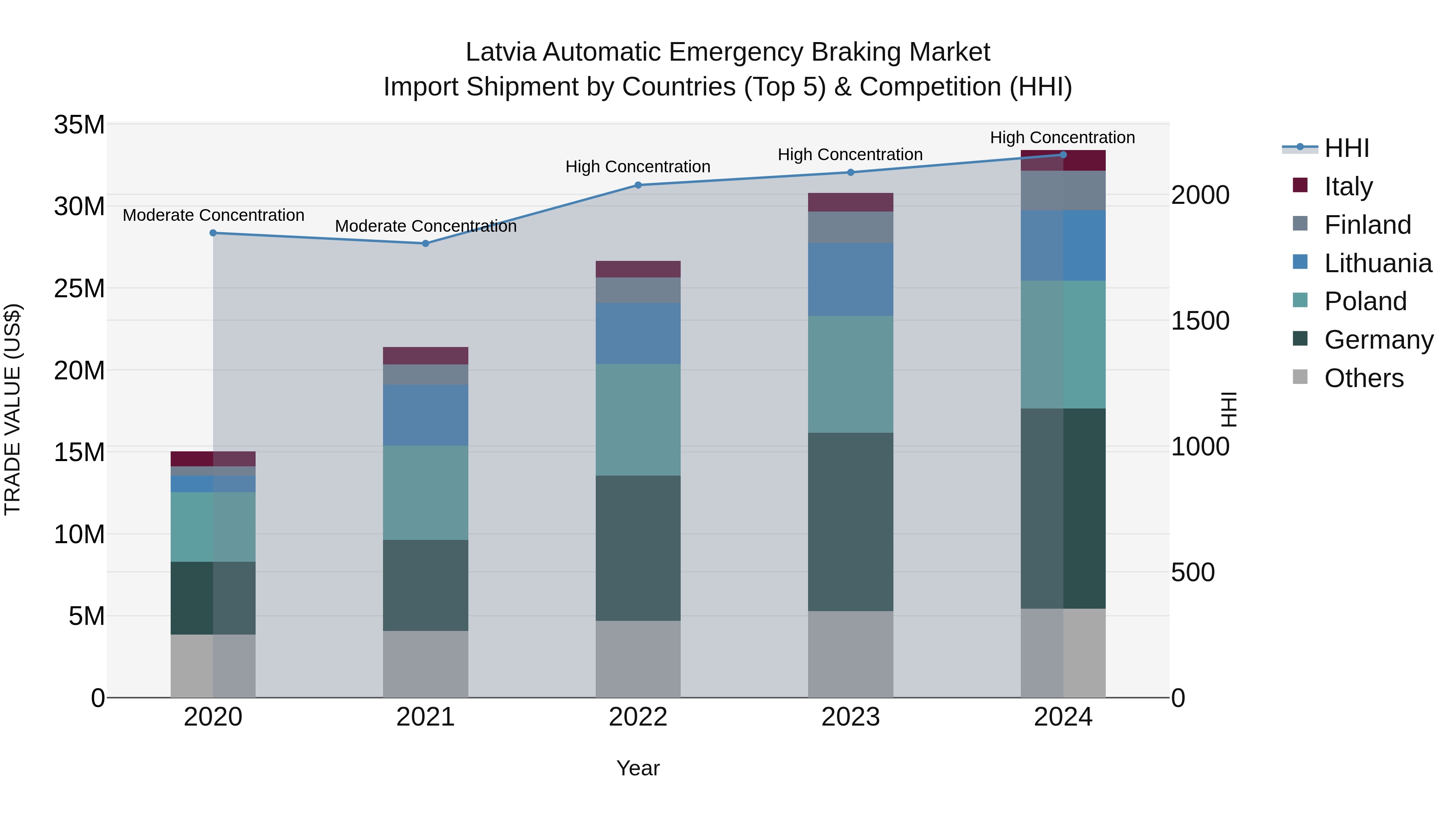 Latvia Automatic Emergency Braking Market Top 5 Importing Countries and Market Competition (HHI) Analysis