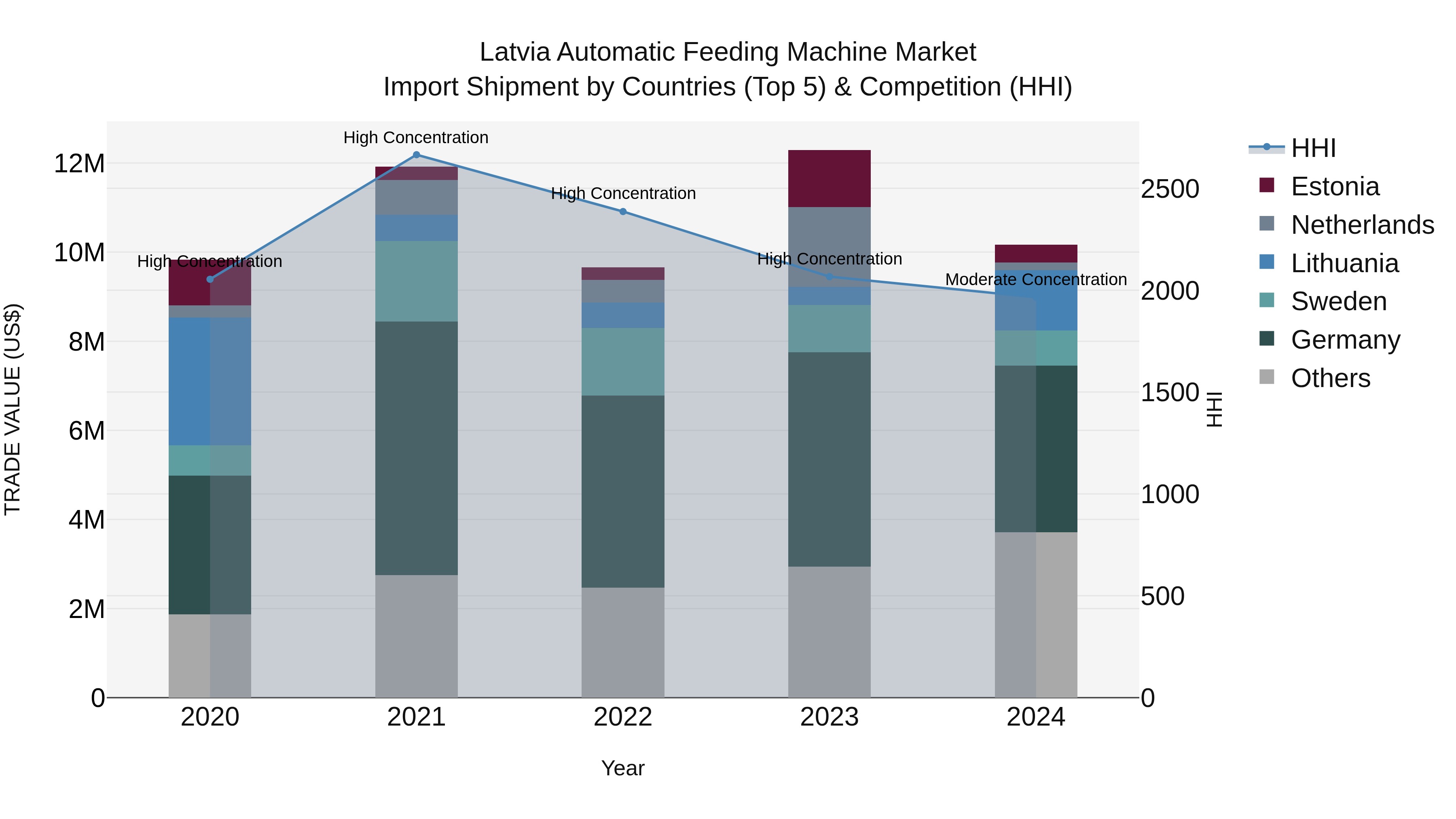Latvia Automatic Feeding Machine Market Top 5 Importing Countries and Market Competition (HHI) Analysis