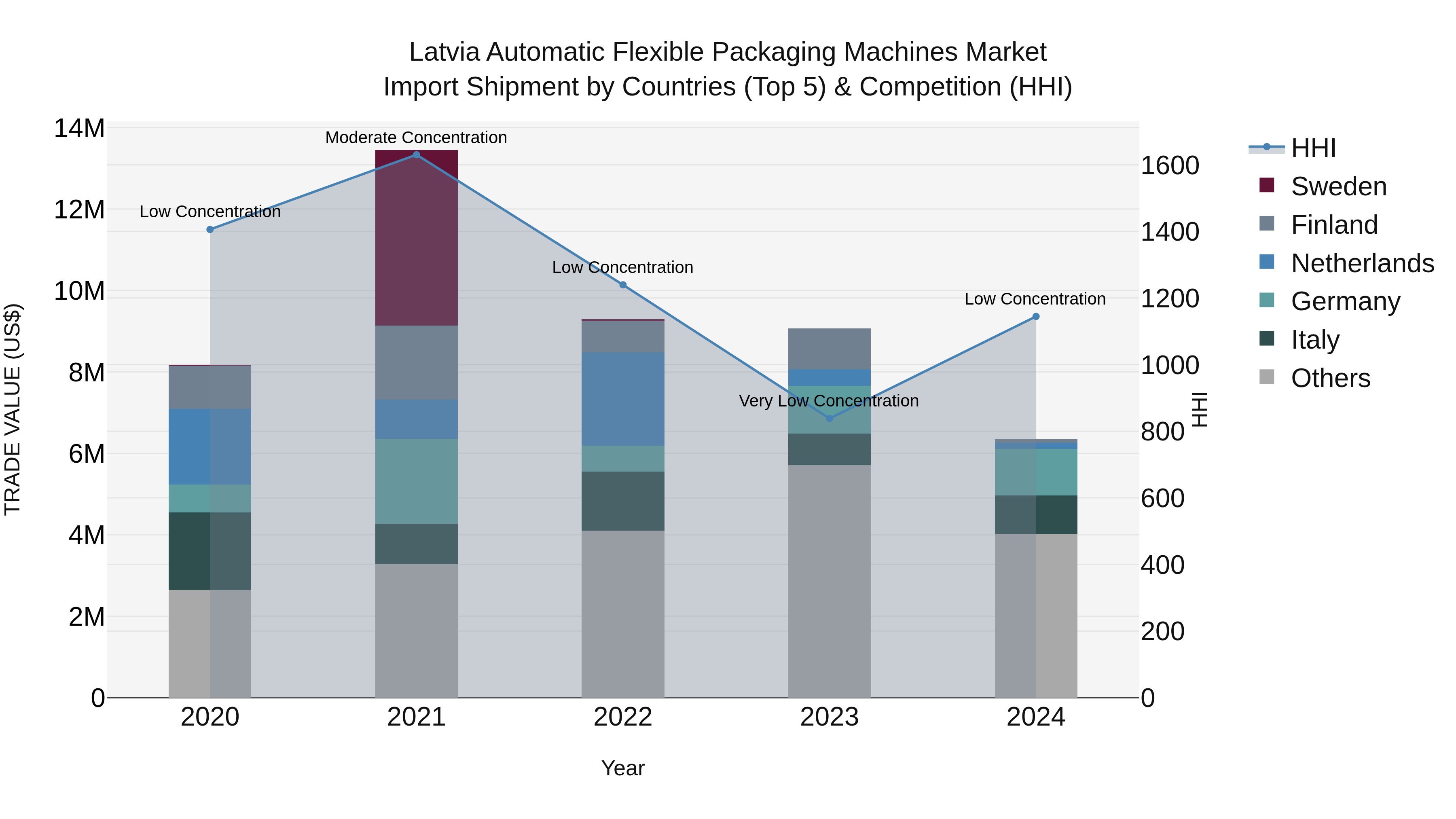 Latvia Automatic Flexible Packaging Machines Market Top 5 Importing Countries and Market Competition (HHI) Analysis