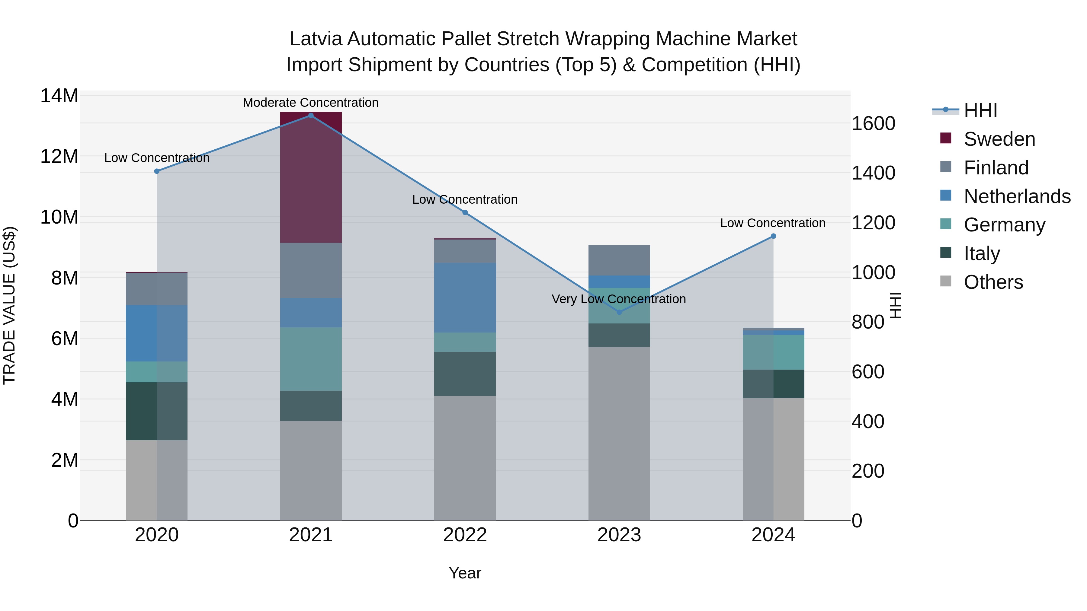 Latvia Automatic Pallet Stretch Wrapping Machine Market Top 5 Importing Countries and Market Competition (HHI) Analysis