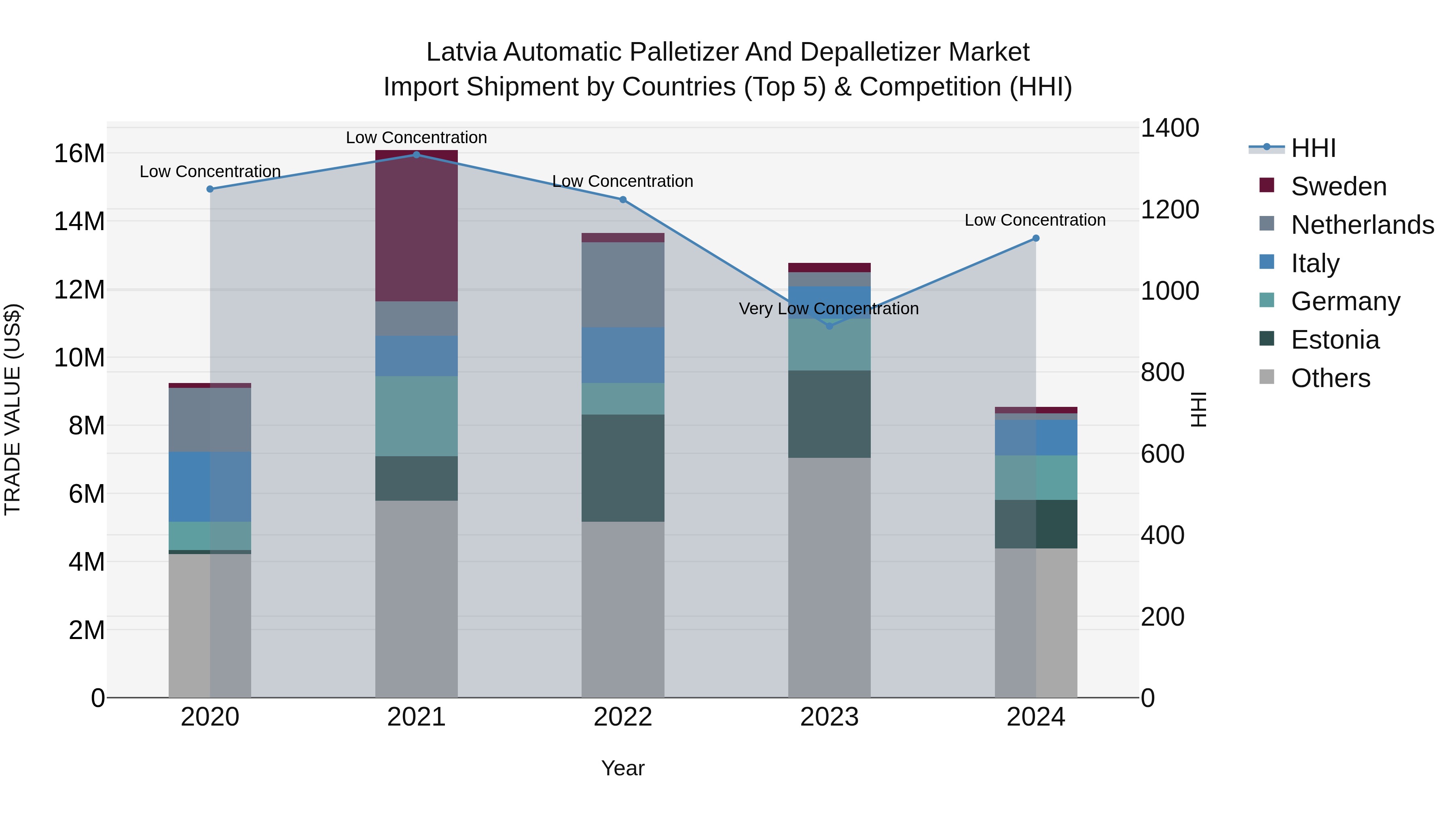 Latvia Automatic Palletizer and Depalletizer Market Top 5 Importing Countries and Market Competition (HHI) Analysis
