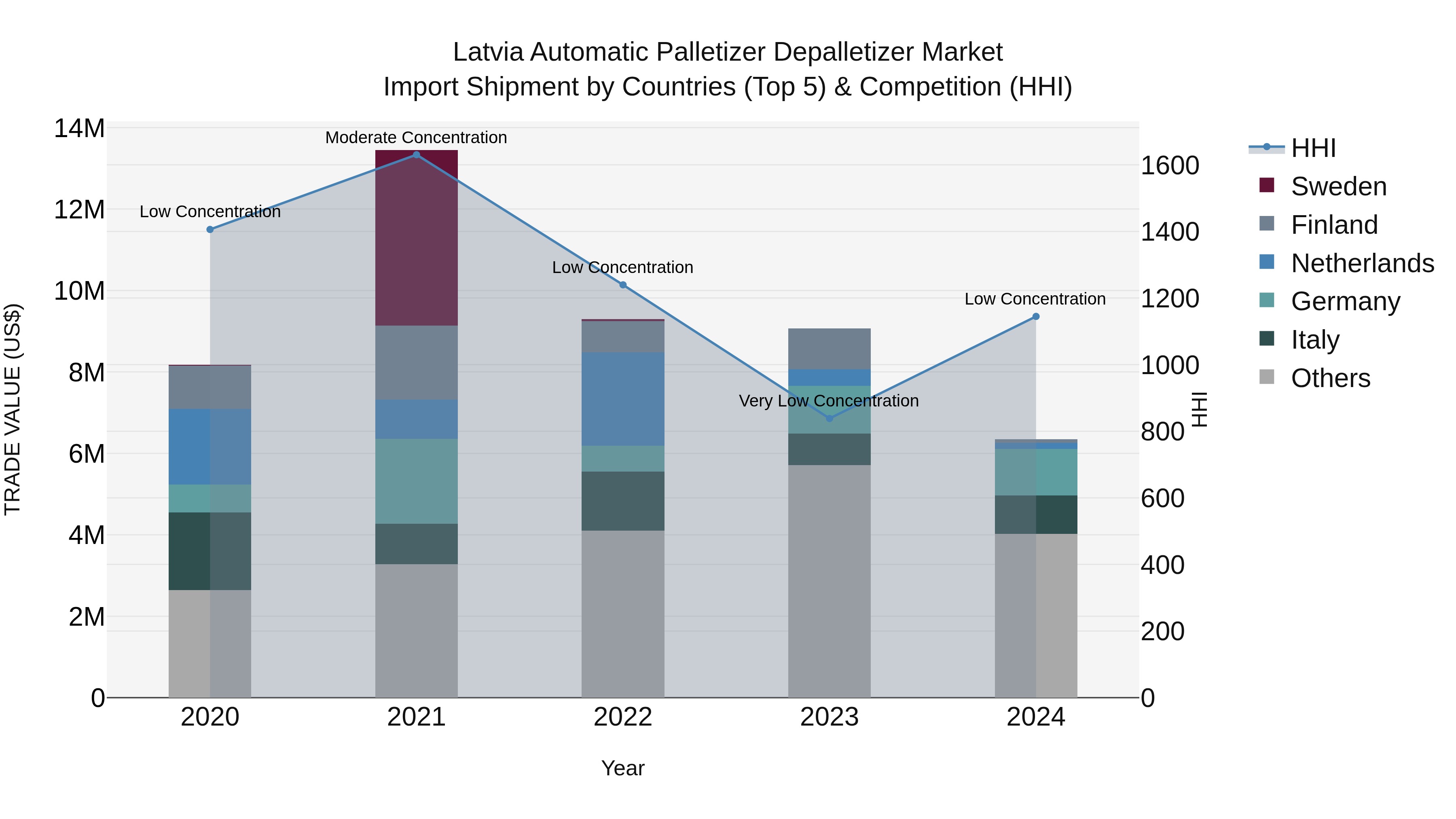 Latvia Automatic Palletizer Depalletizer Market Top 5 Importing Countries and Market Competition (HHI) Analysis