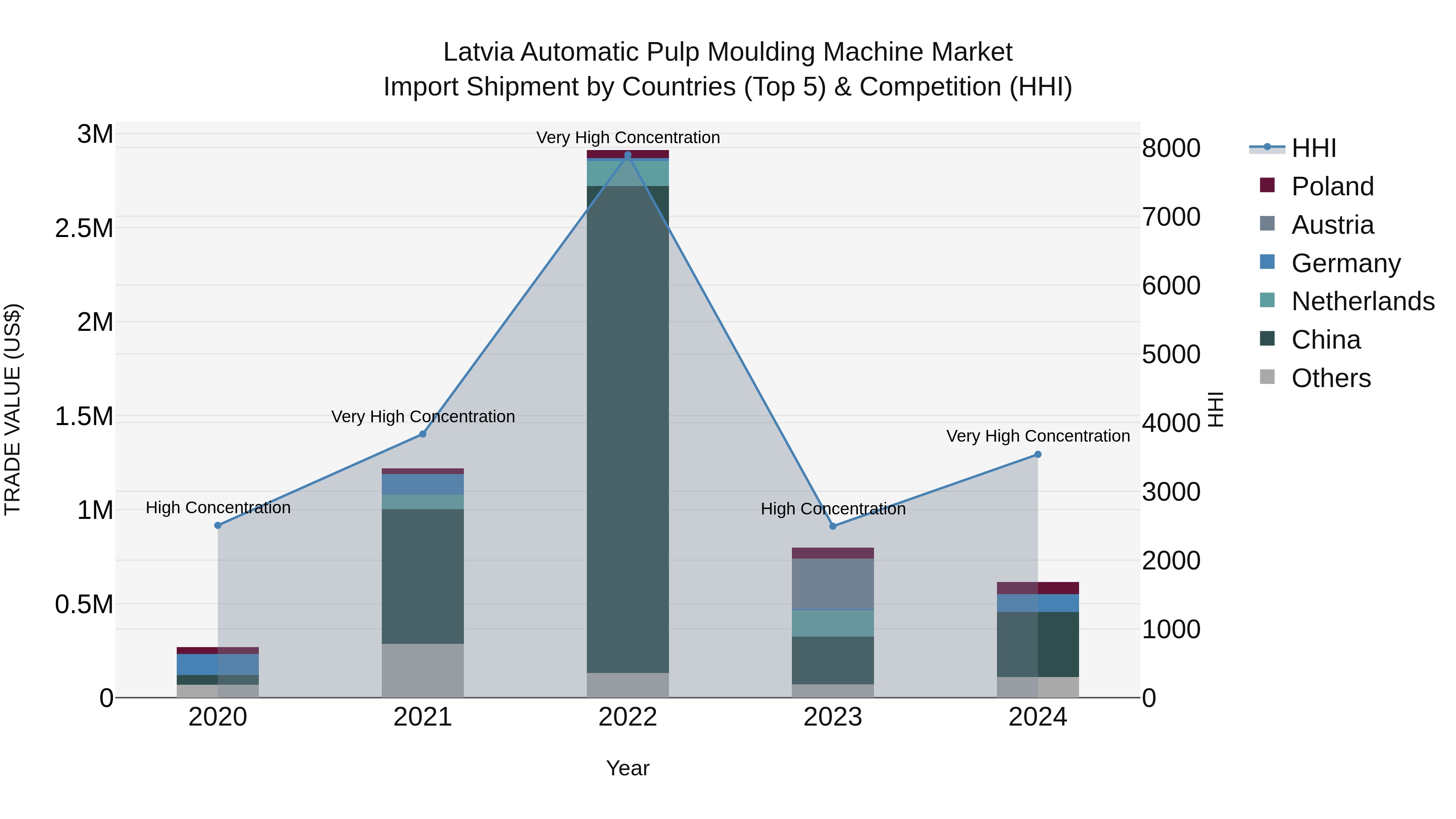 Latvia Automatic Pulp Moulding Machine Market Top 5 Importing Countries and Market Competition (HHI) Analysis
