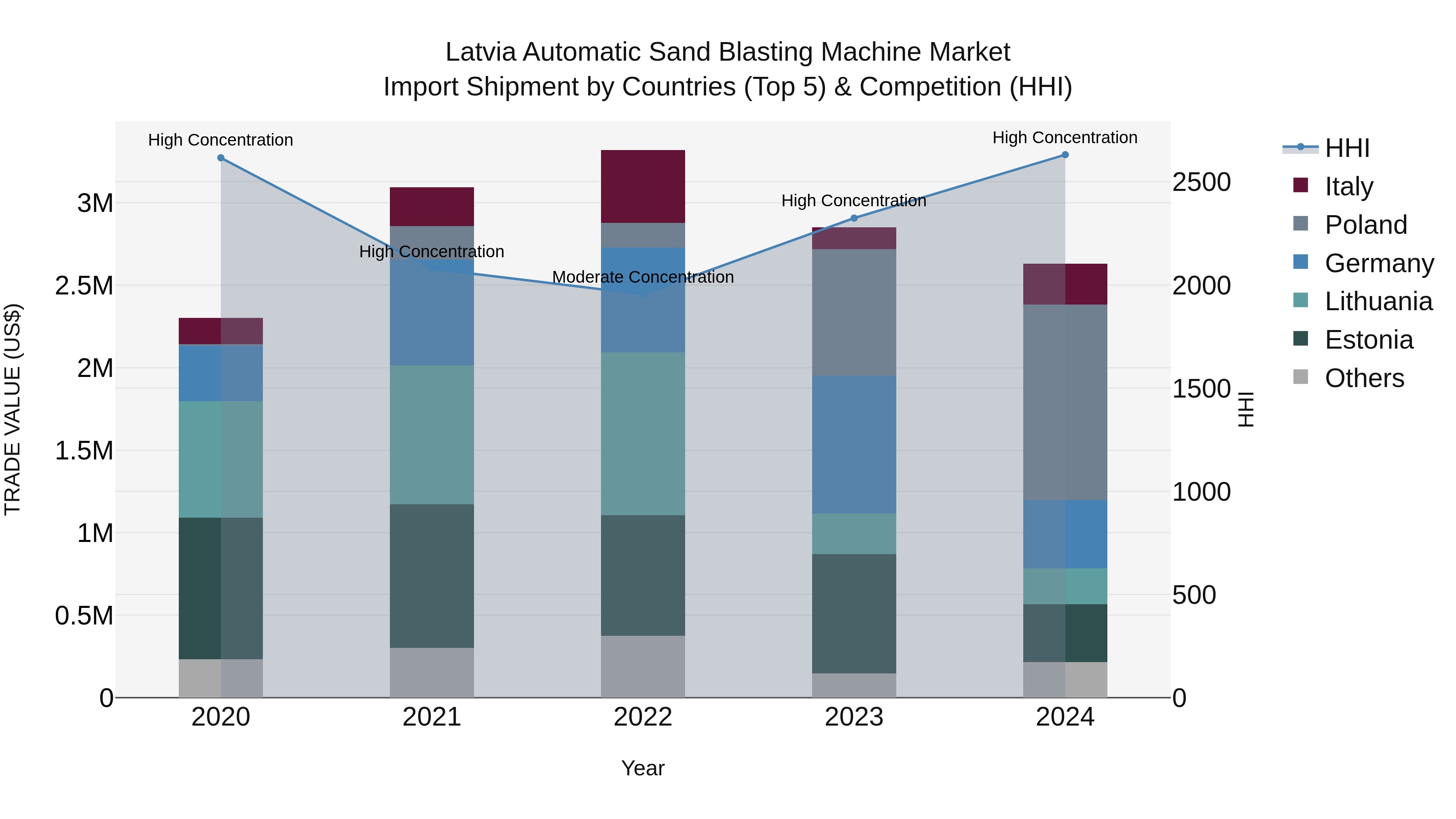 Latvia Automatic Sand Blasting Machine Market Top 5 Importing Countries and Market Competition (HHI) Analysis
