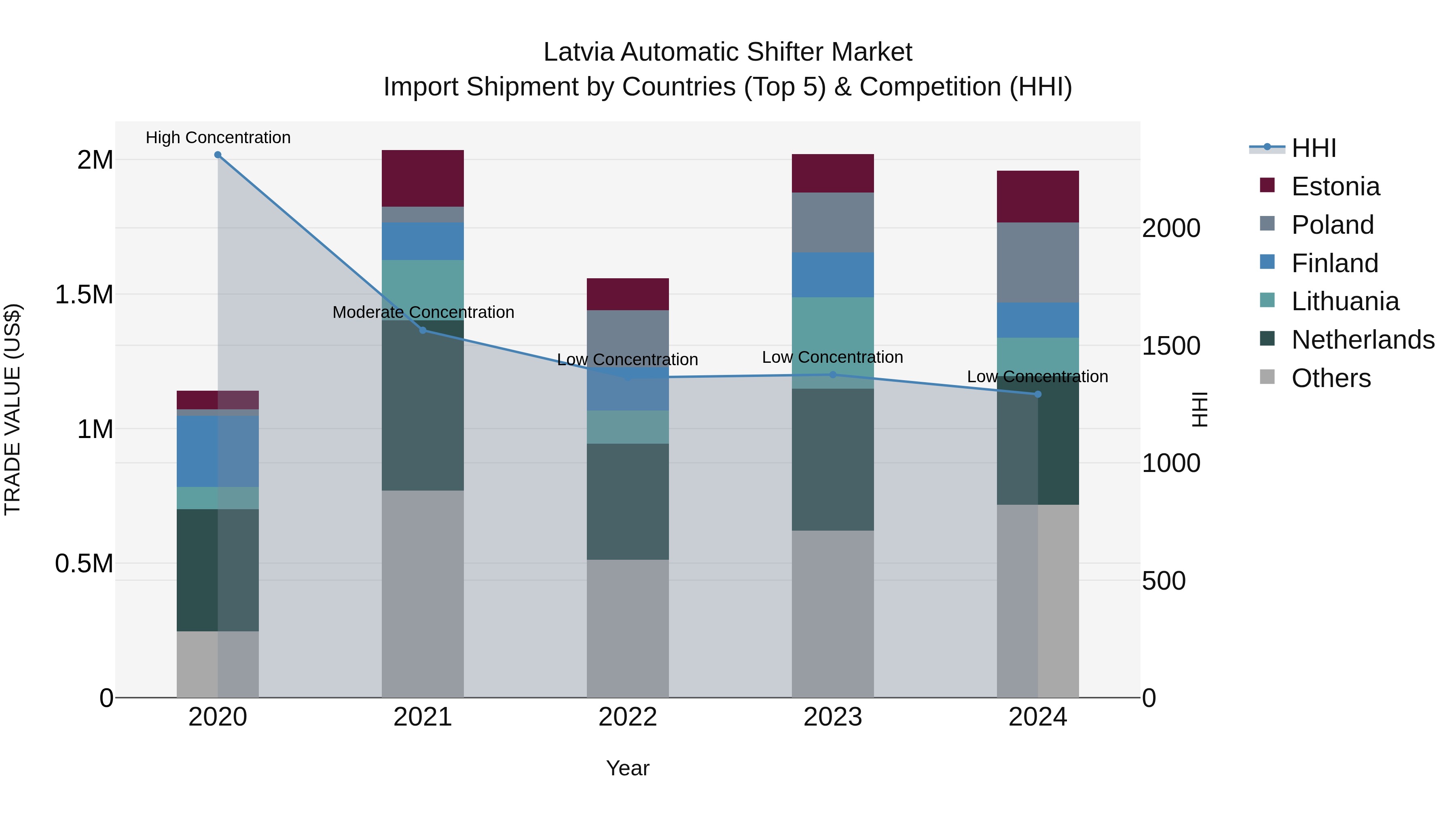 Latvia Automatic Shifter Market Top 5 Importing Countries and Market Competition (HHI) Analysis