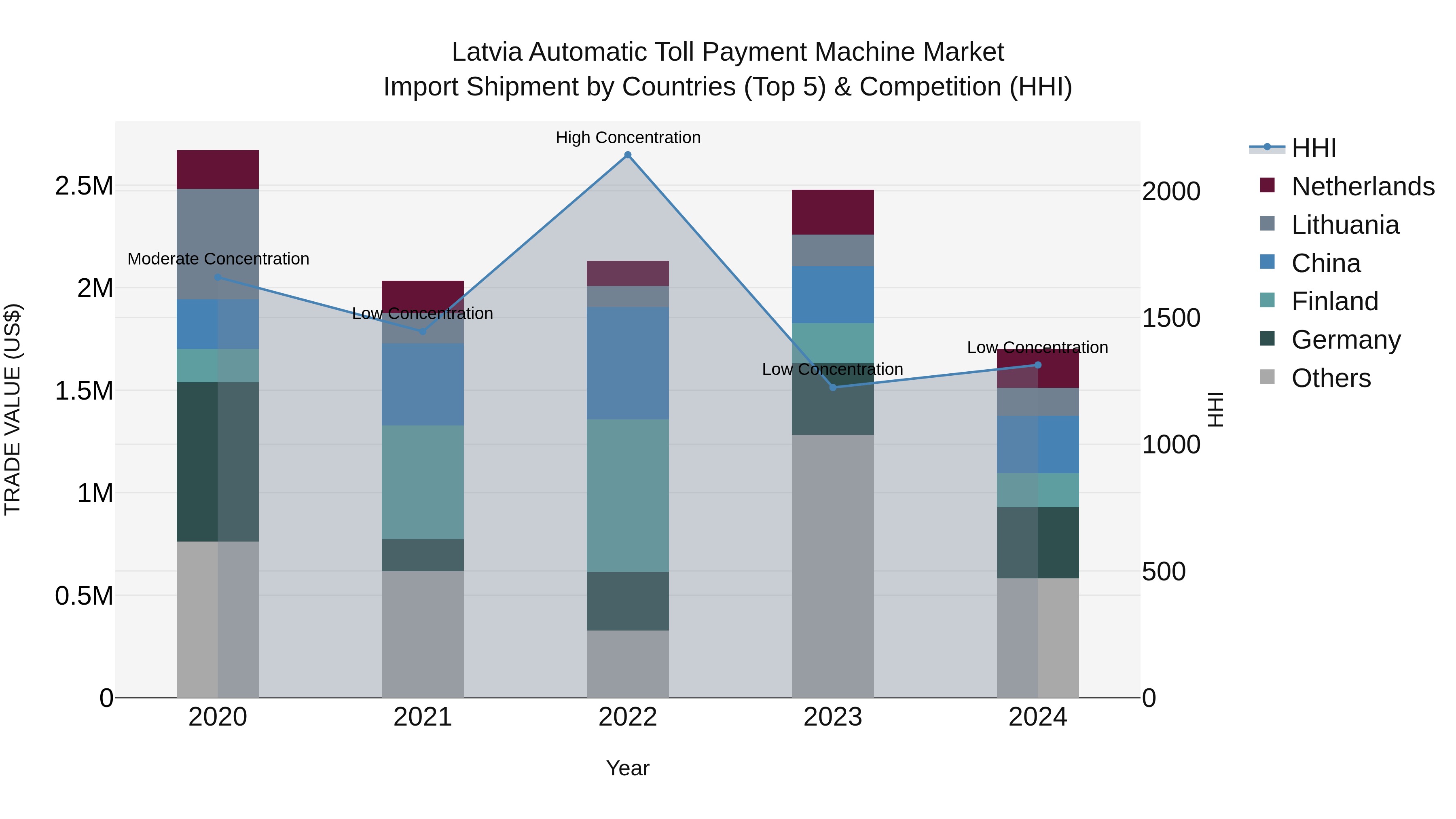 Latvia Automatic Toll Payment Machine Market Top 5 Importing Countries and Market Competition (HHI) Analysis