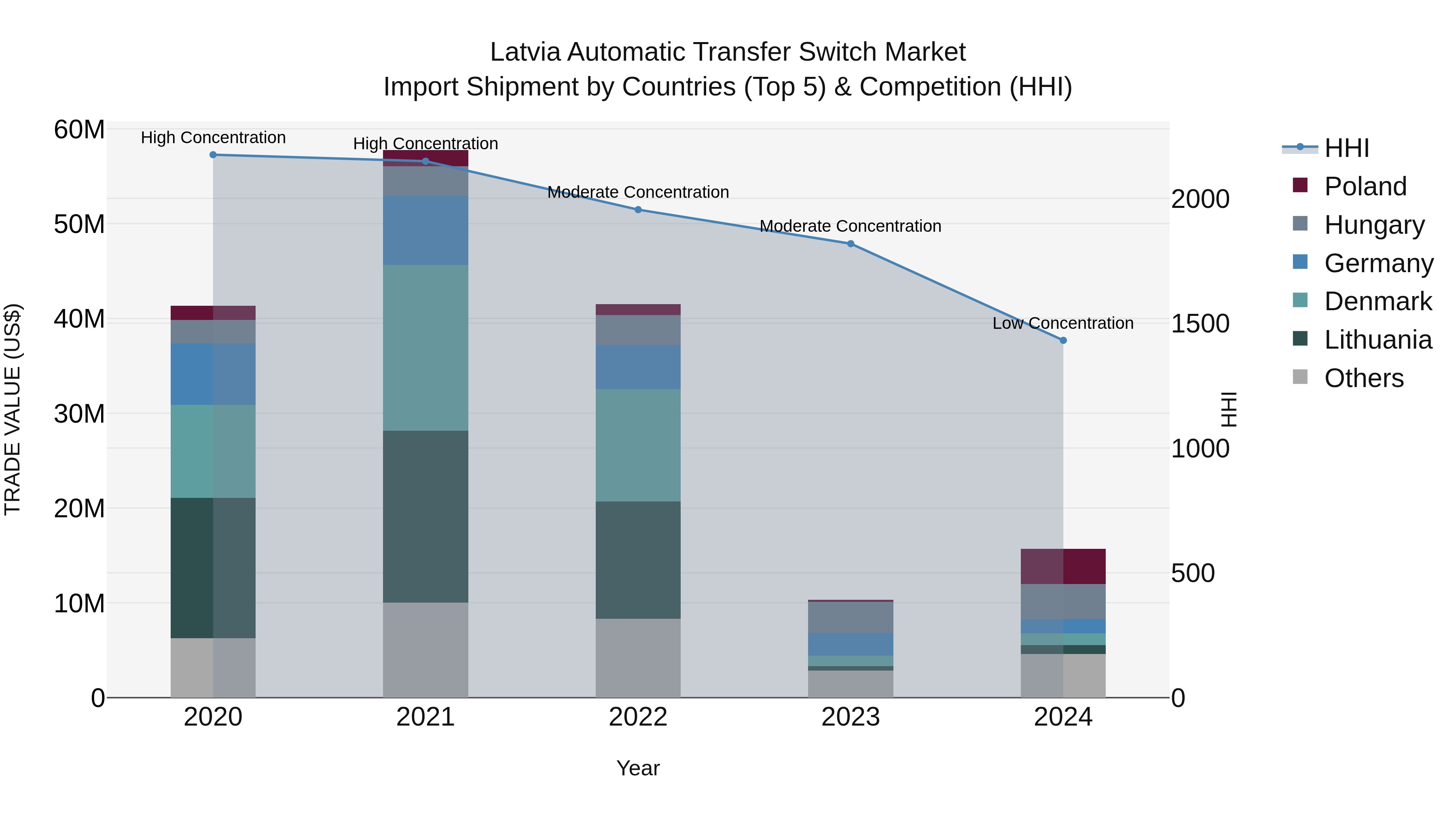 Latvia Automatic Transfer Switch Market Top 5 Importing Countries and Market Competition (HHI) Analysis