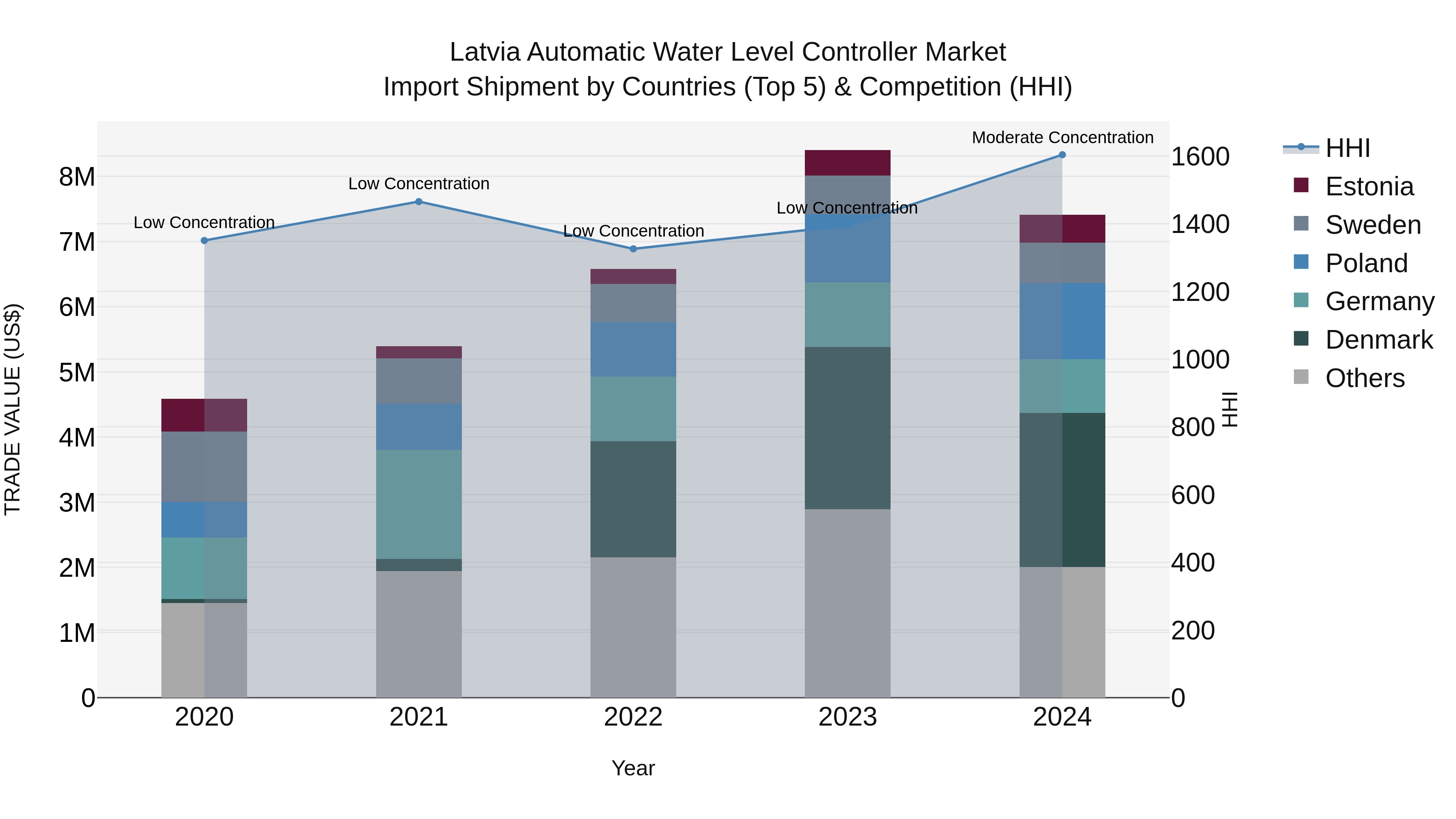 Latvia Automatic Water Level Controller Market Top 5 Importing Countries and Market Competition (HHI) Analysis