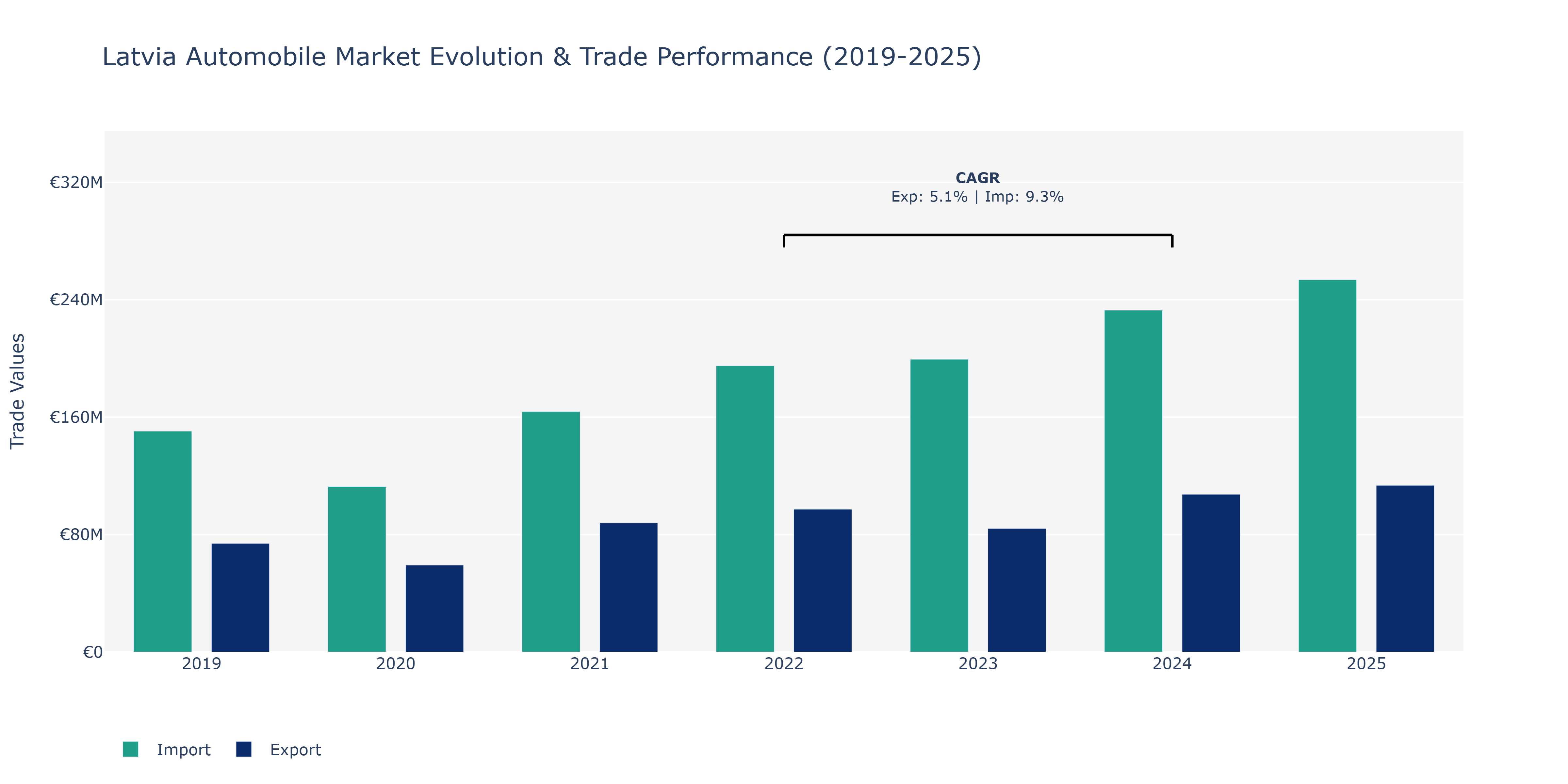 Latvia Automobile Market: Production & Trade Performance (2019-2025)
