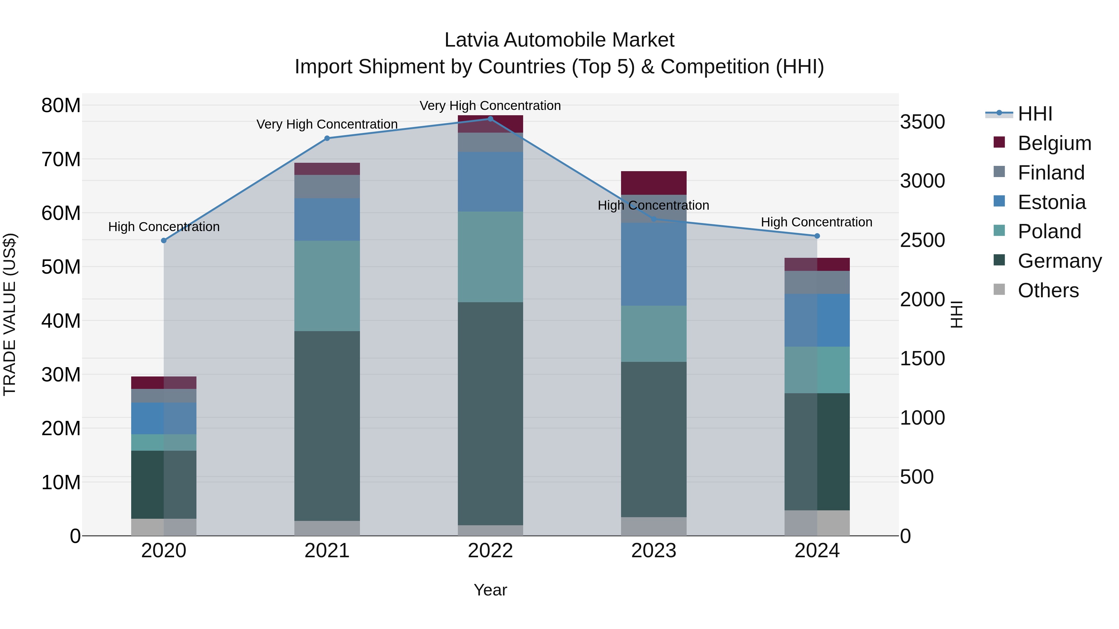 Latvia Automobile Market Top 5 Importing Countries and Market Competition (HHI) Analysis