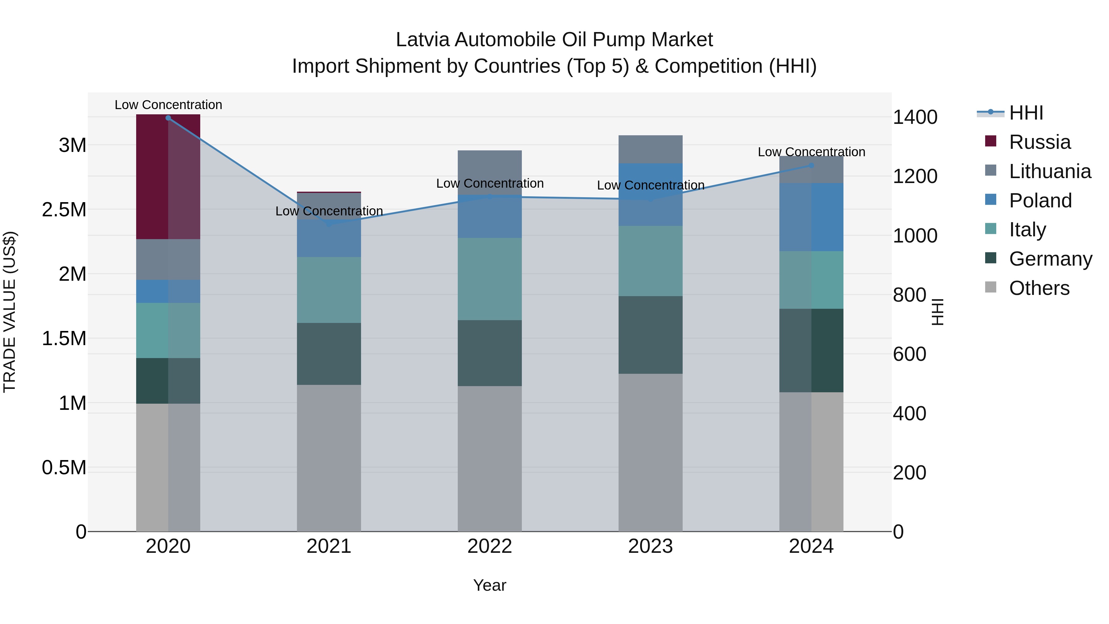 Latvia Automobile Oil Pump Market Top 5 Importing Countries and Market Competition (HHI) Analysis
