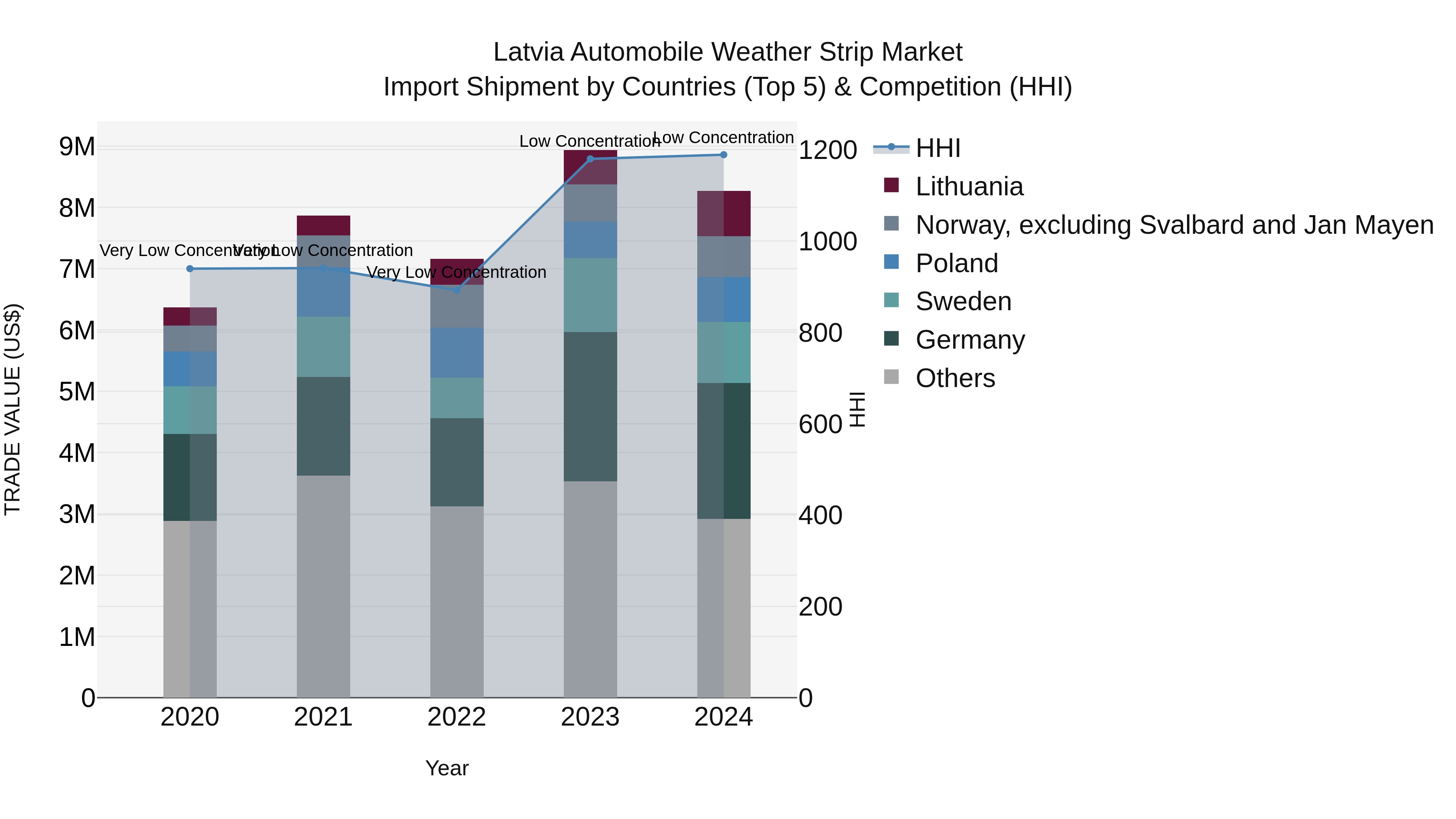 Latvia Automobile Weather Strip Market Top 5 Importing Countries and Market Competition (HHI) Analysis