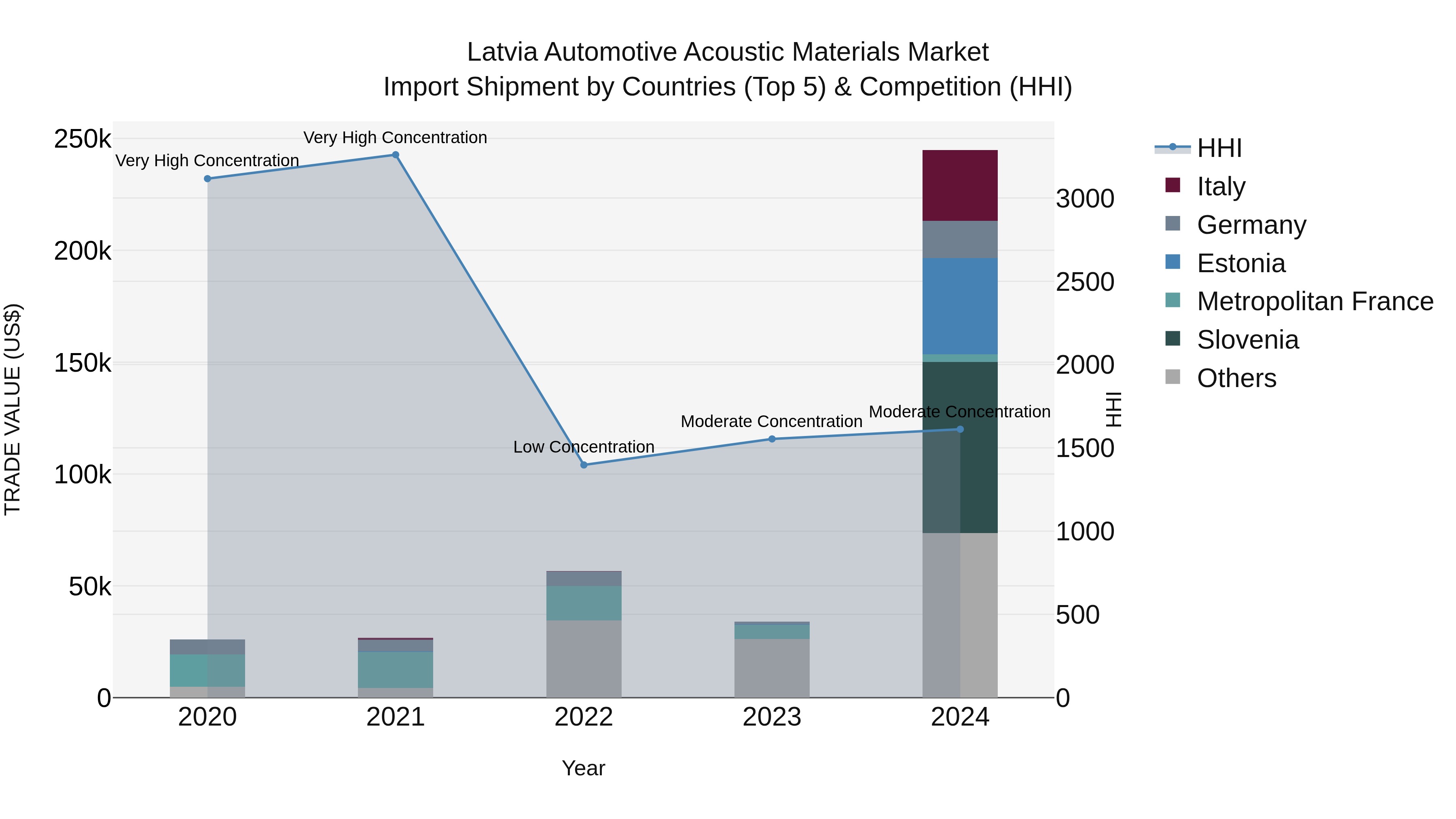 Latvia Automotive Acoustic Materials Market Top 5 Importing Countries and Market Competition (HHI) Analysis