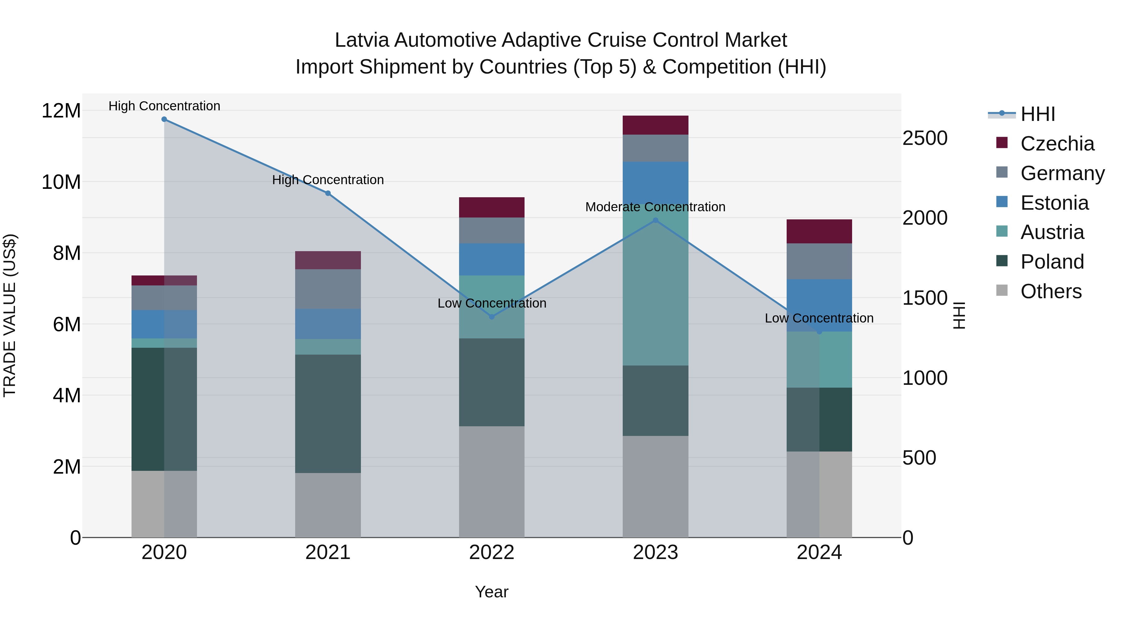 Latvia Automotive Adaptive Cruise Control Market Top 5 Importing Countries and Market Competition (HHI) Analysis
