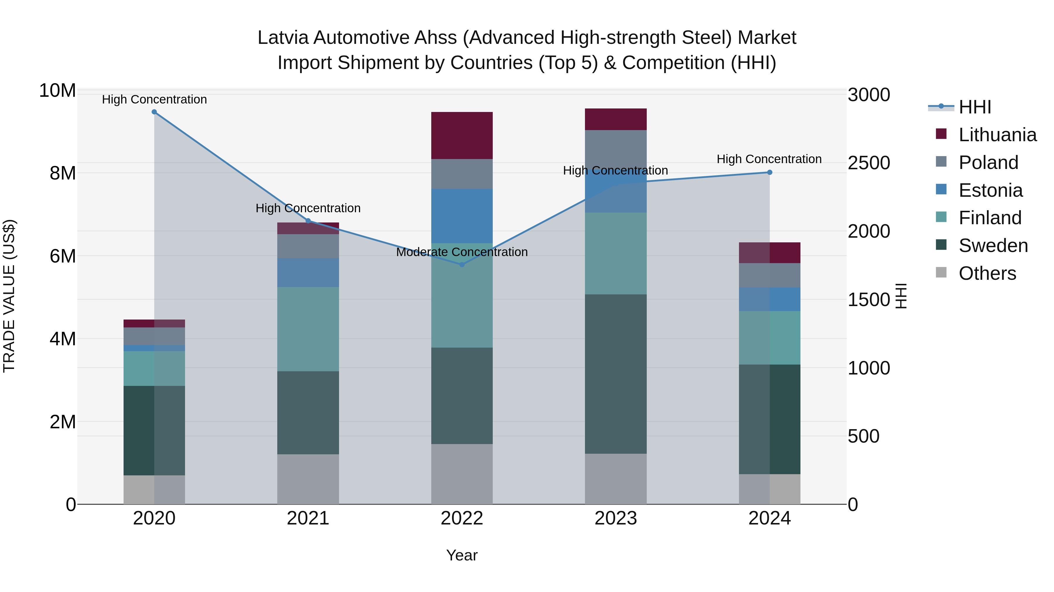 Latvia Automotive Ahss (Advanced High-strength Steel) Market Top 5 Importing Countries and Market Competition (HHI) Analysis