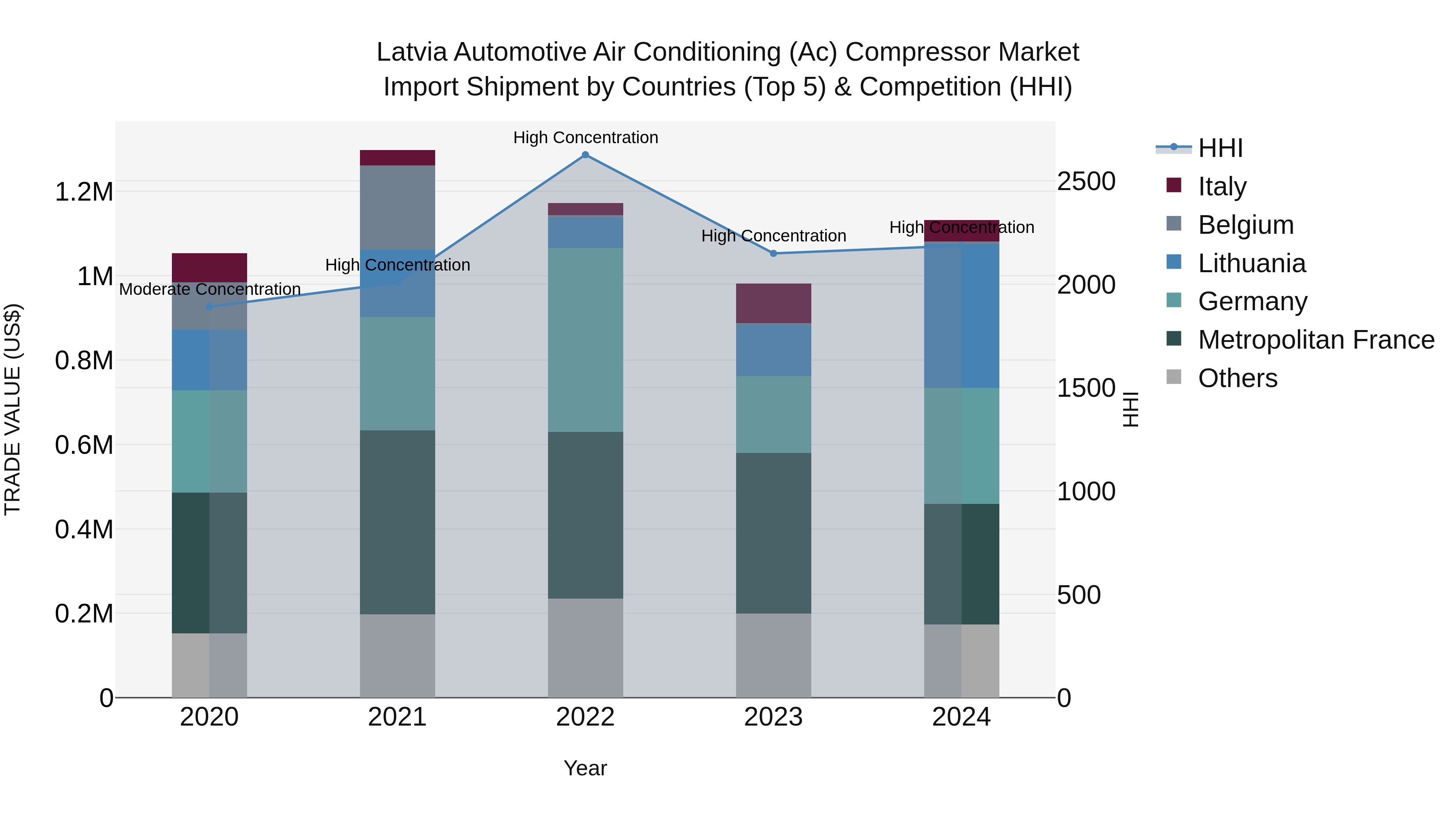Latvia Automotive Air Conditioning (Ac) Compressor Market Top 5 Importing Countries and Market Competition (HHI) Analysis