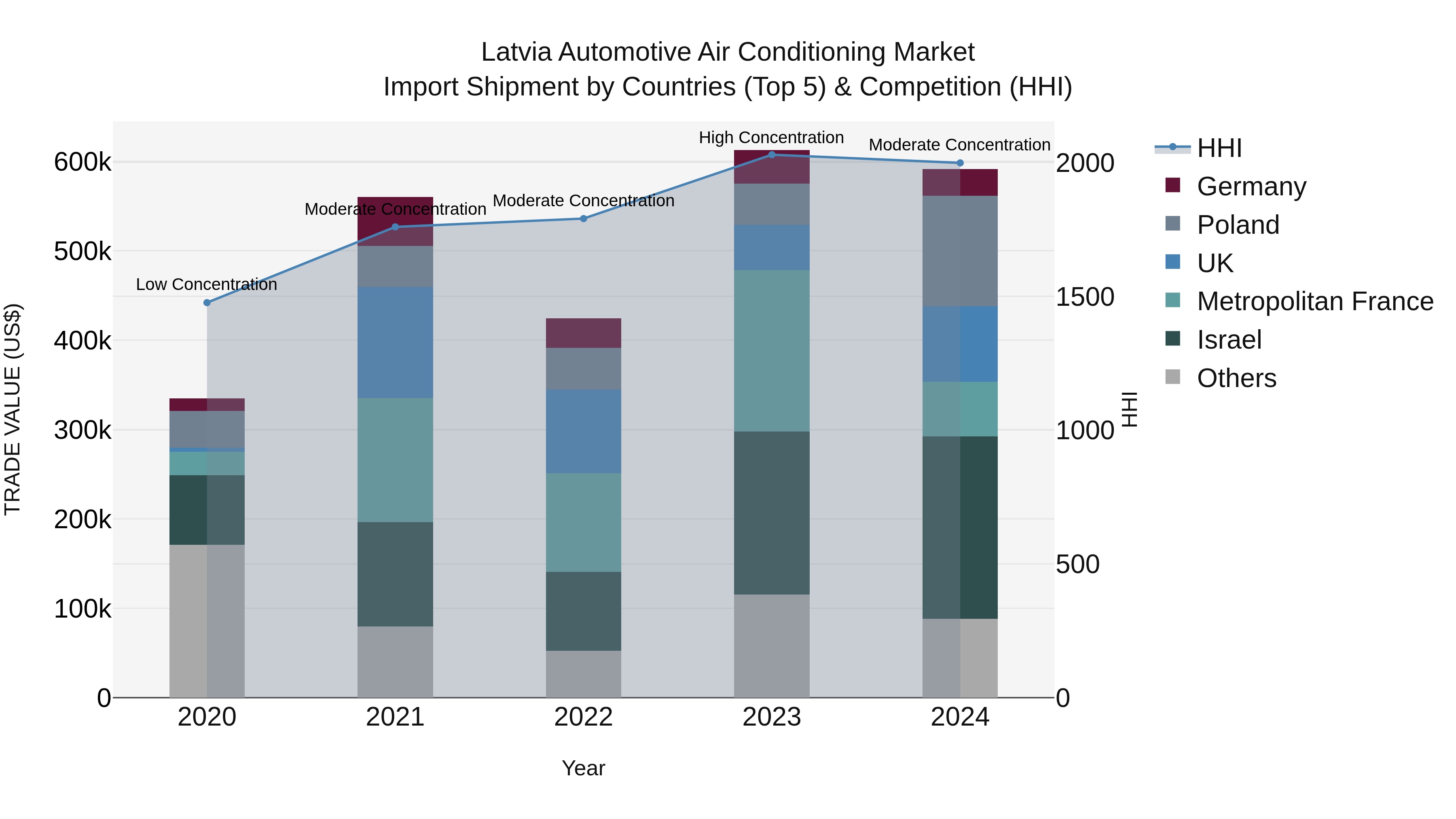 Latvia Automotive Air Conditioning Market Top 5 Importing Countries and Market Competition (HHI) Analysis