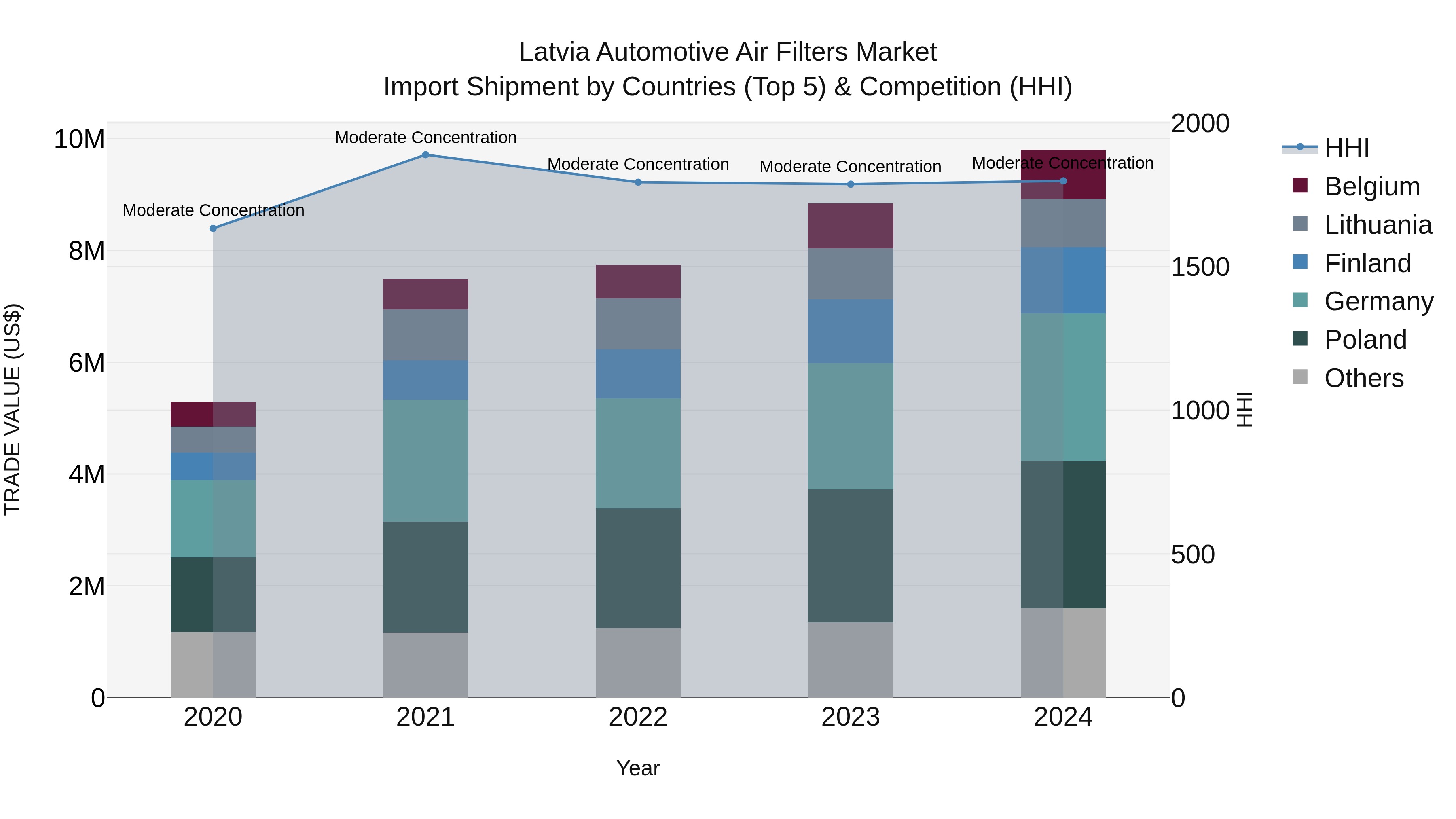 Latvia Automotive Air Filters Market Top 5 Importing Countries and Market Competition (HHI) Analysis