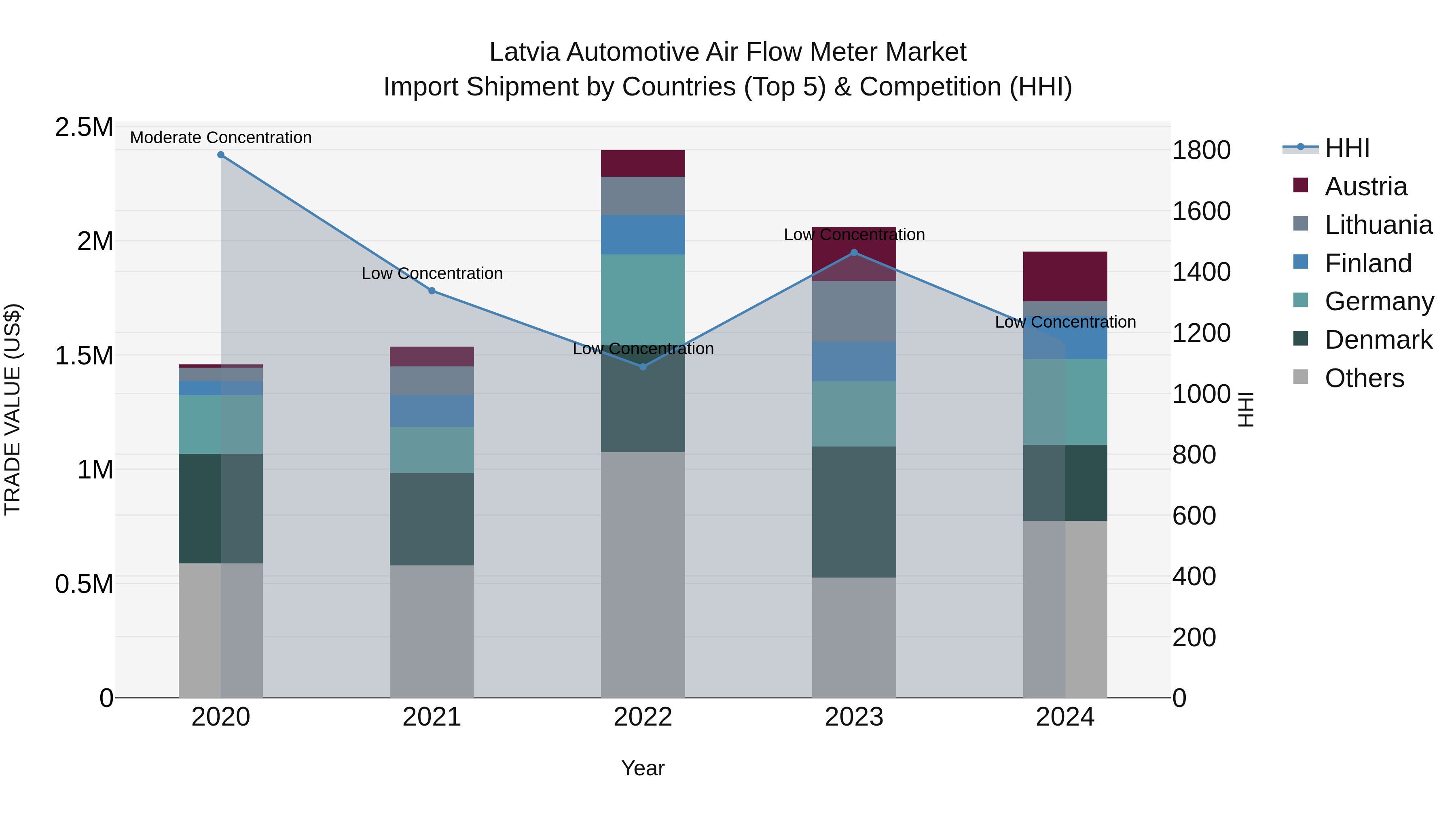 Latvia Automotive Air Flow Meter Market Top 5 Importing Countries and Market Competition (HHI) Analysis