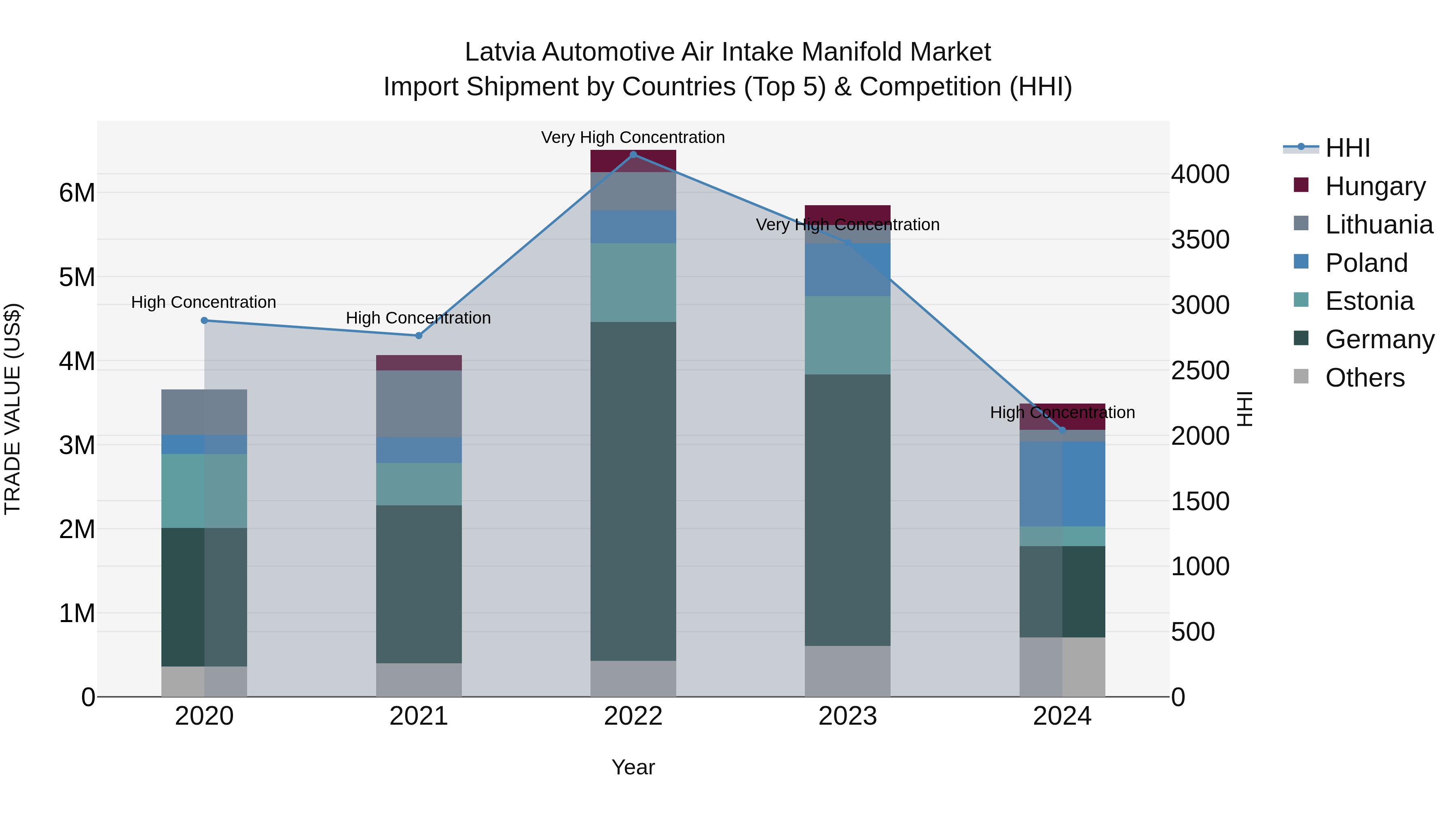 Latvia Automotive Air Intake Manifold Market Top 5 Importing Countries and Market Competition (HHI) Analysis