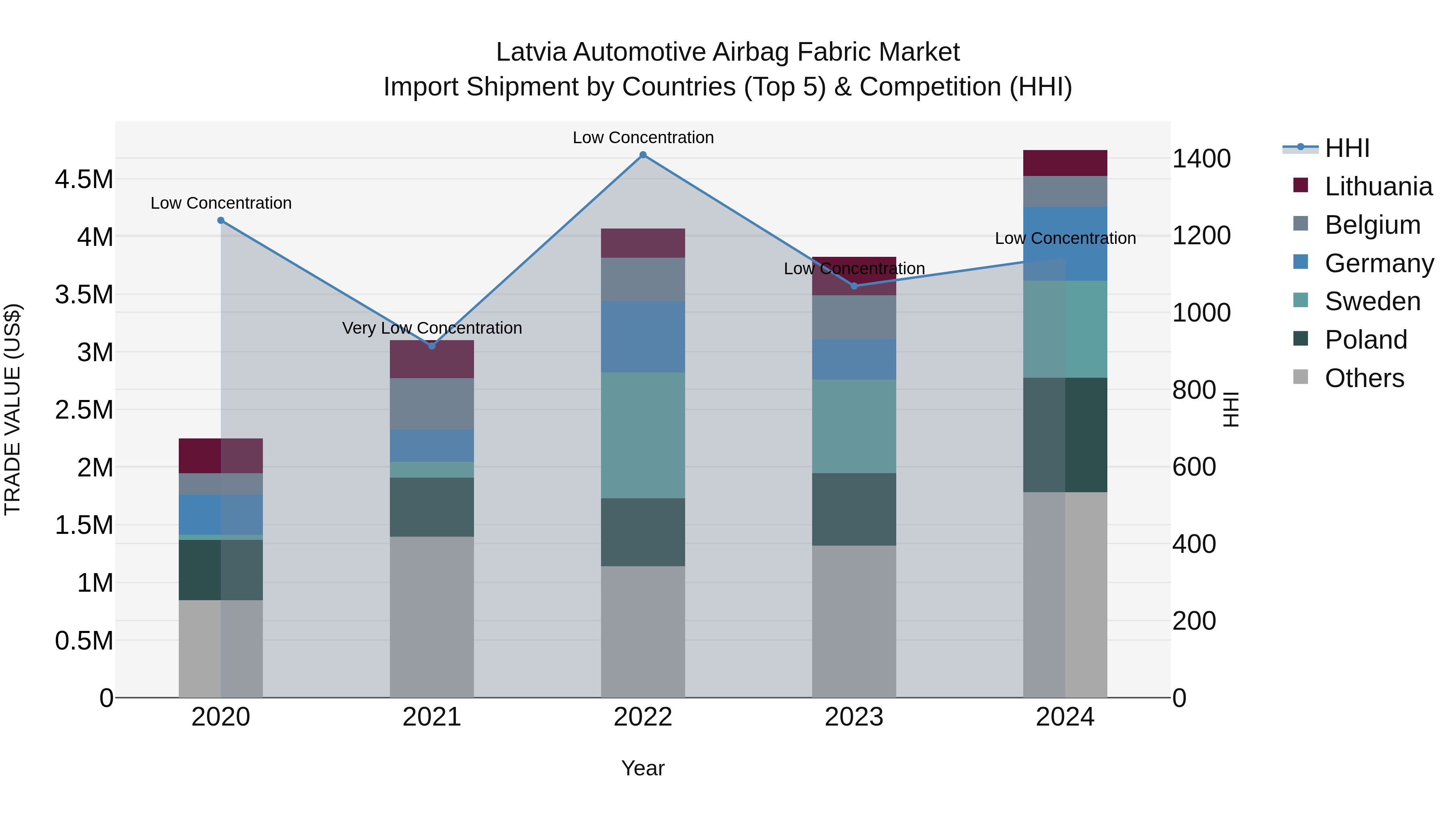 Latvia Automotive Airbag Fabric Market Top 5 Importing Countries and Market Competition (HHI) Analysis
