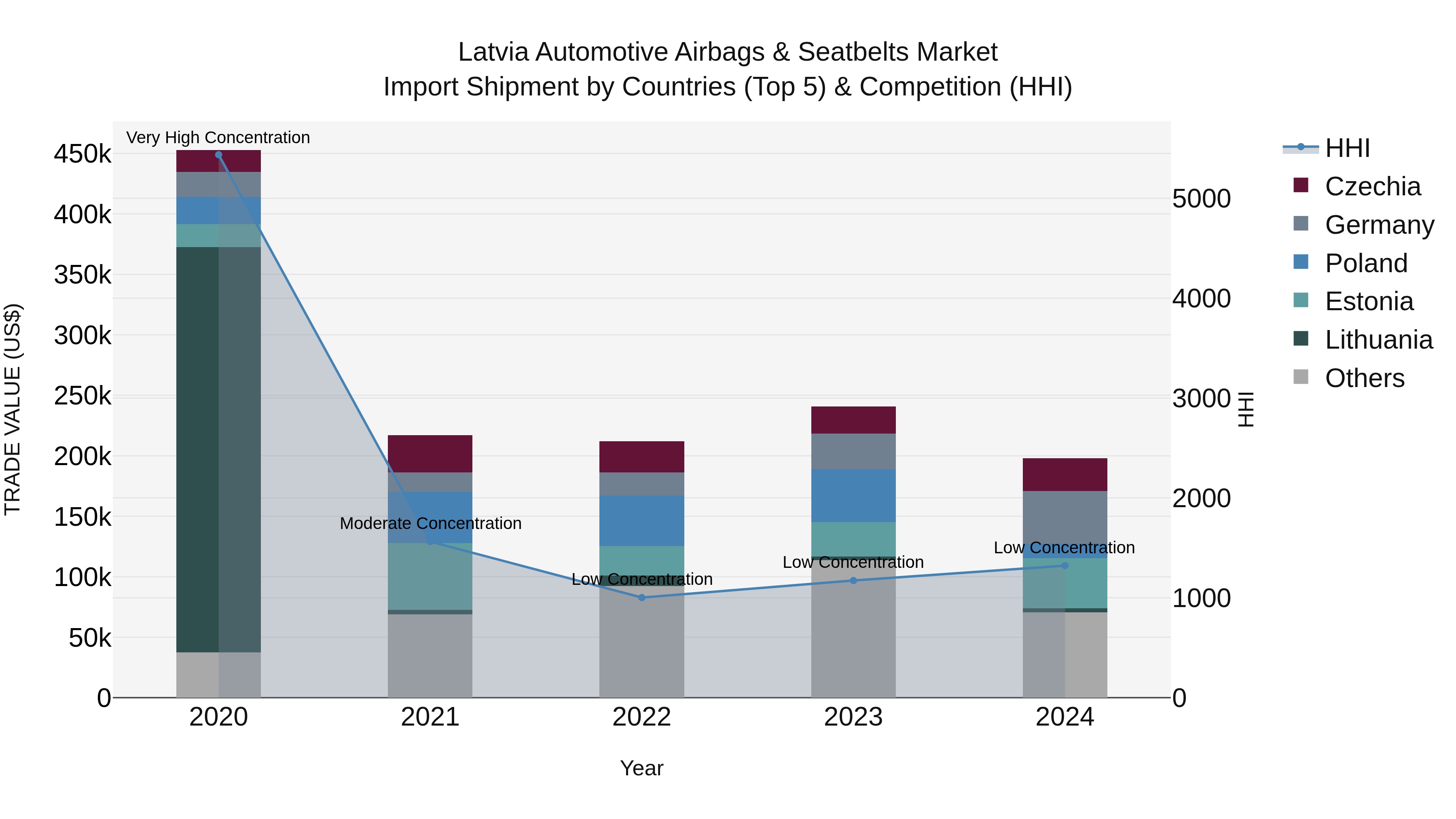 Latvia Automotive Airbags & Seatbelts Market Top 5 Importing Countries and Market Competition (HHI) Analysis