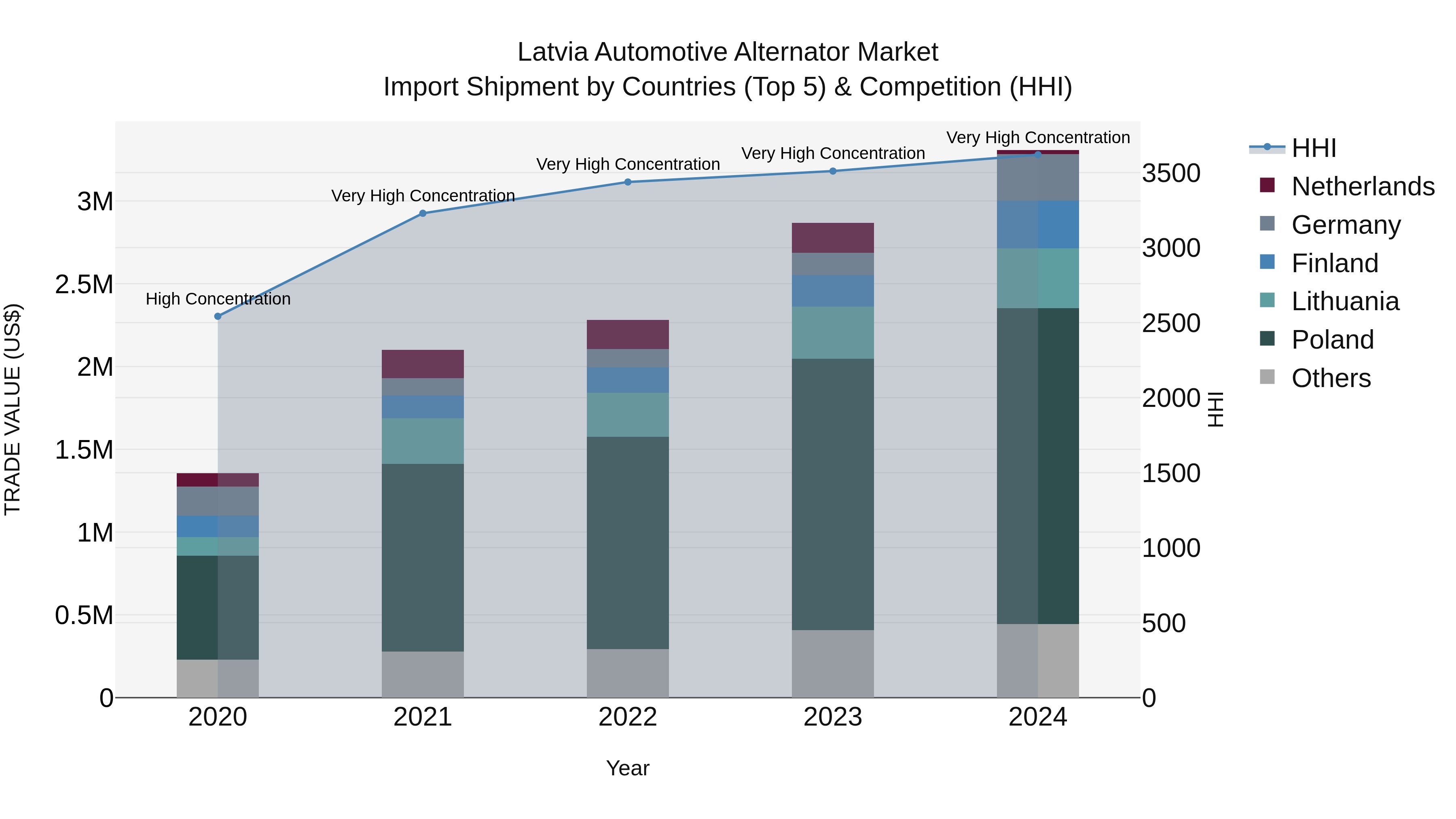 Latvia Automotive Alternator Market Top 5 Importing Countries and Market Competition (HHI) Analysis
