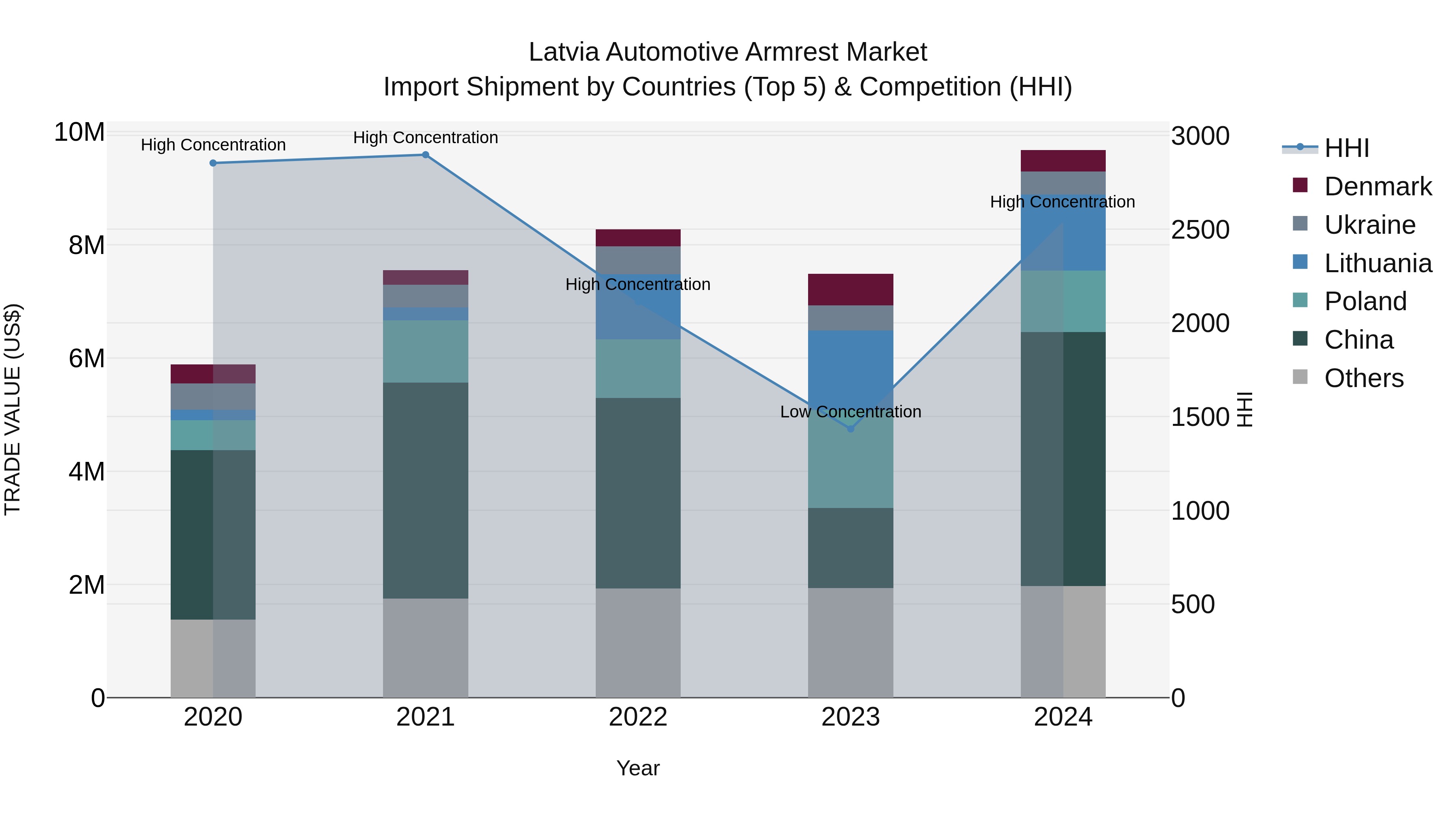 Latvia Automotive Armrest Market Top 5 Importing Countries and Market Competition (HHI) Analysis