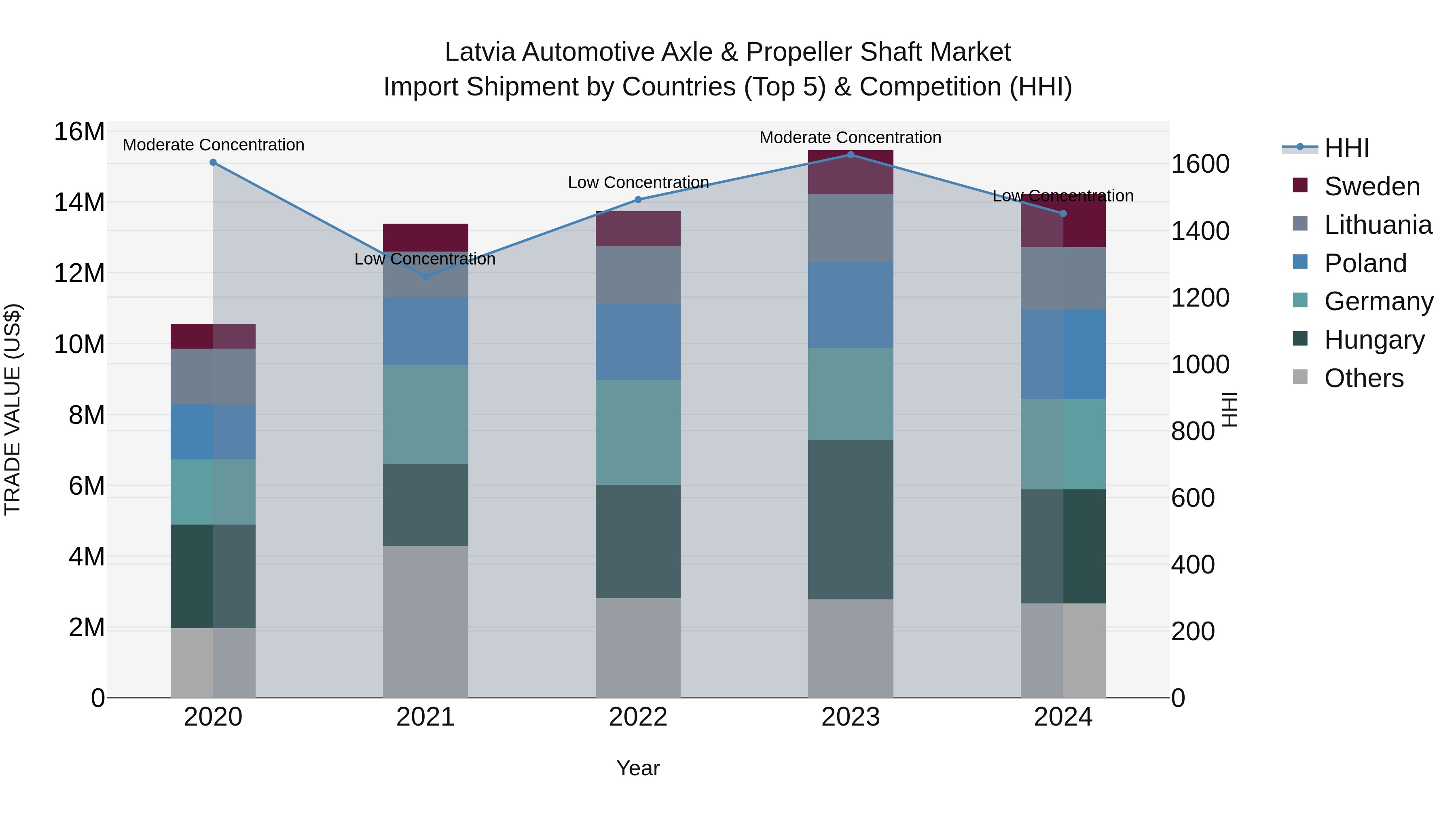 Latvia Automotive Axle & Propeller Shaft Market Top 5 Importing Countries and Market Competition (HHI) Analysis