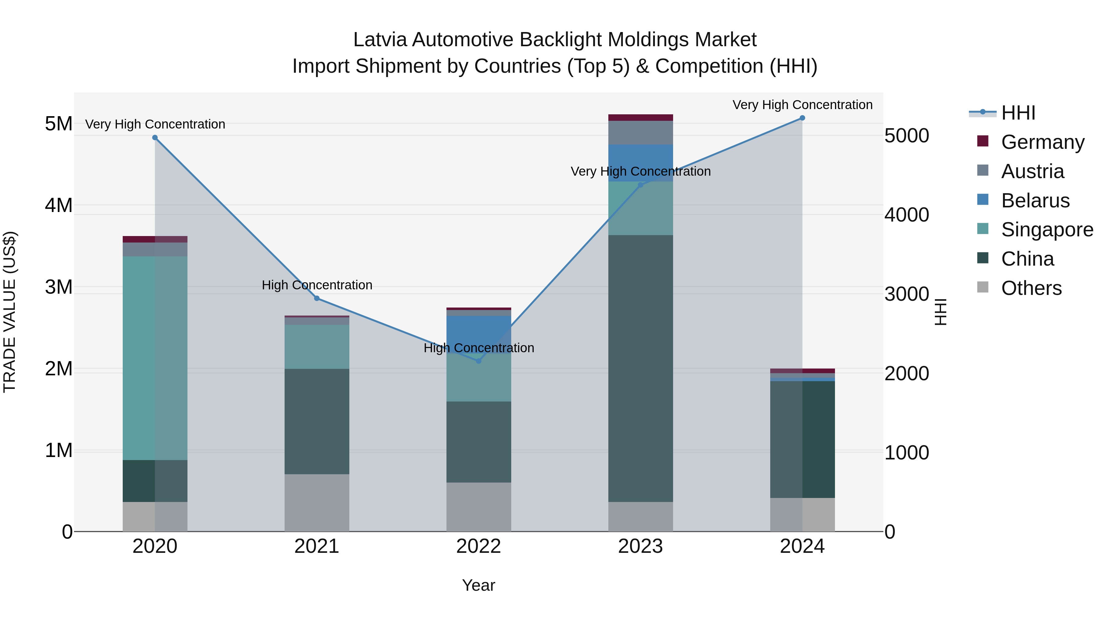 Latvia Automotive Backlight Moldings Market Top 5 Importing Countries and Market Competition (HHI) Analysis