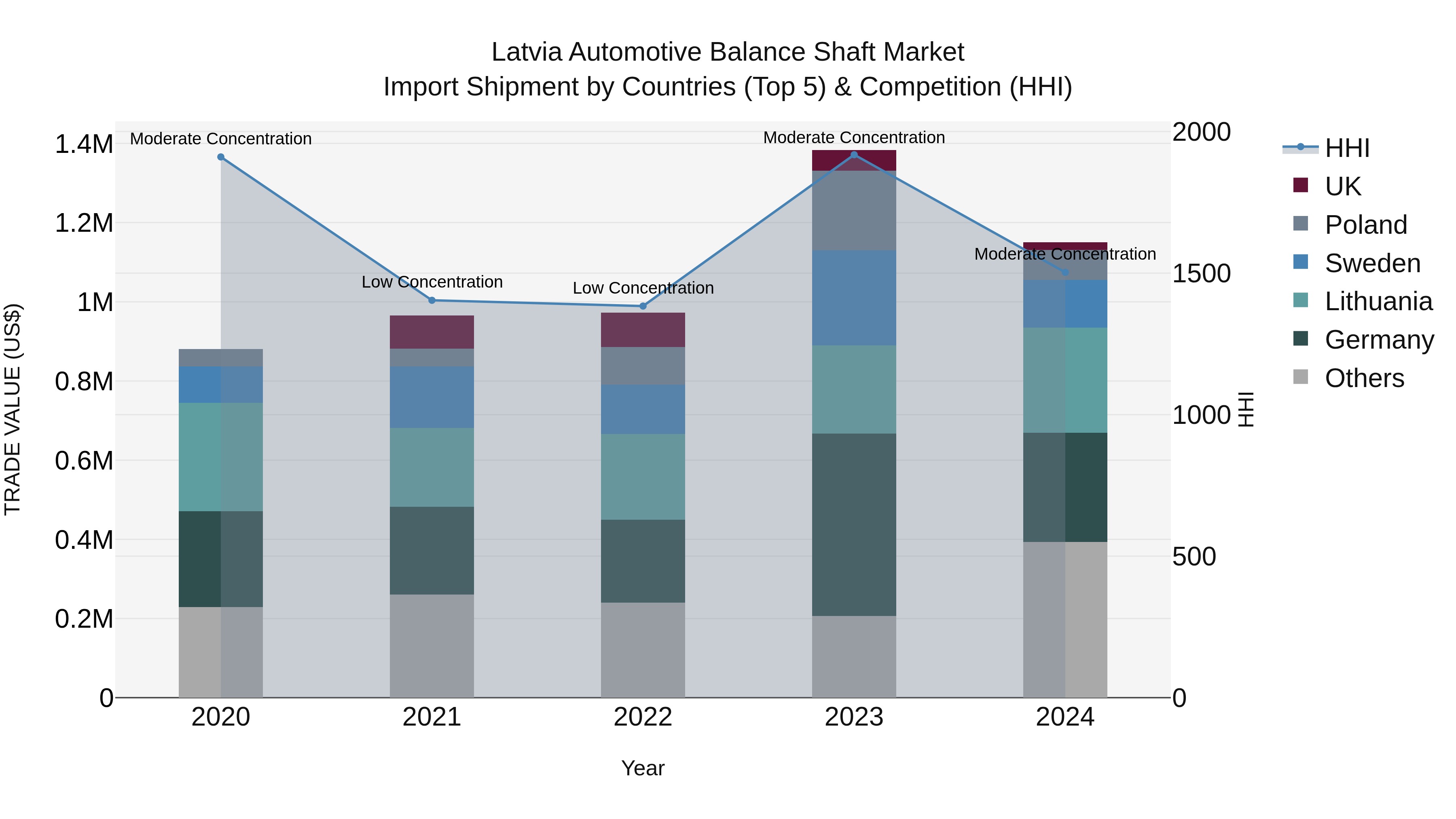 Latvia Automotive Balance Shaft Market Top 5 Importing Countries and Market Competition (HHI) Analysis