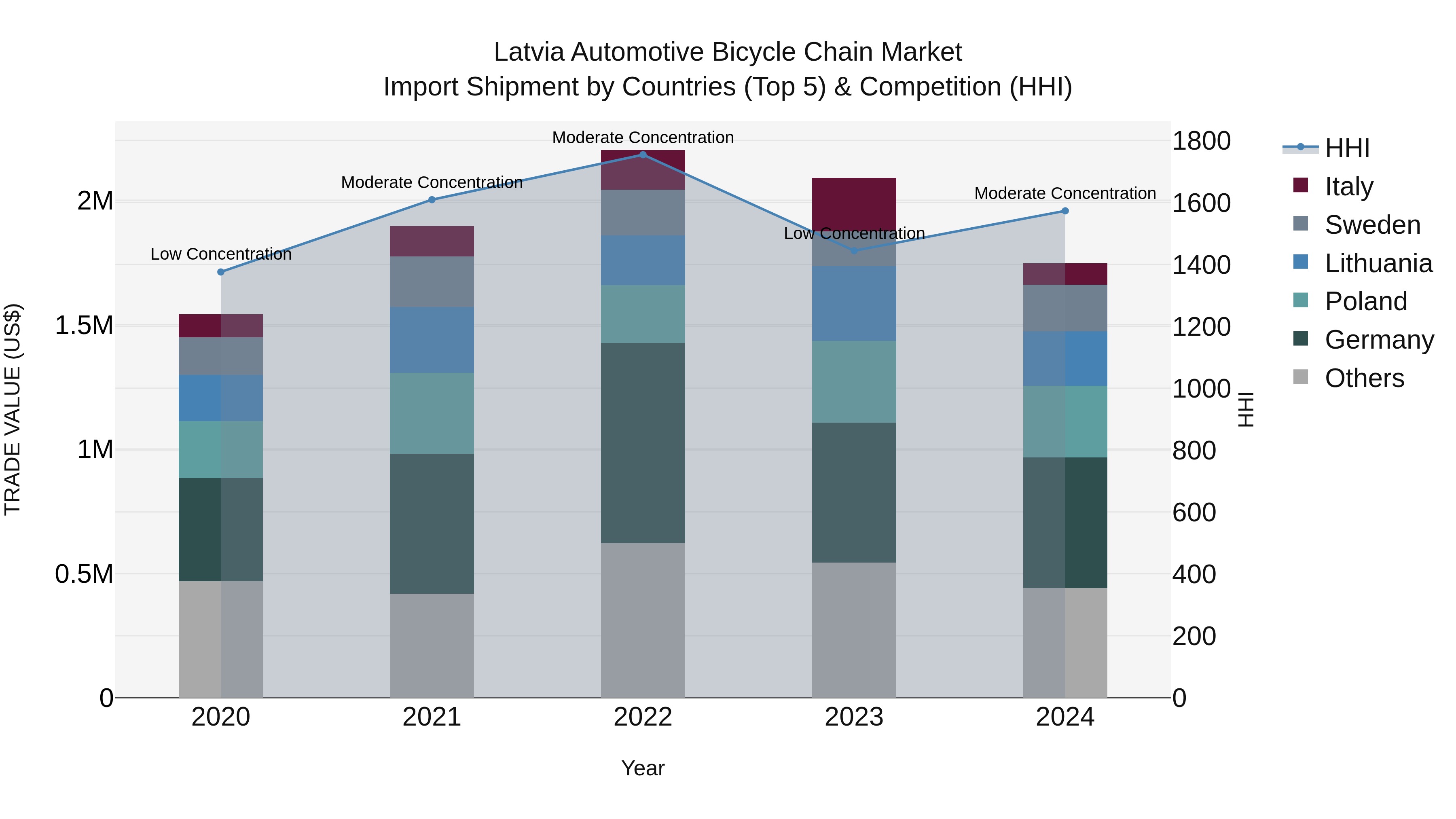 Latvia Automotive Bicycle Chain Market Top 5 Importing Countries and Market Competition (HHI) Analysis