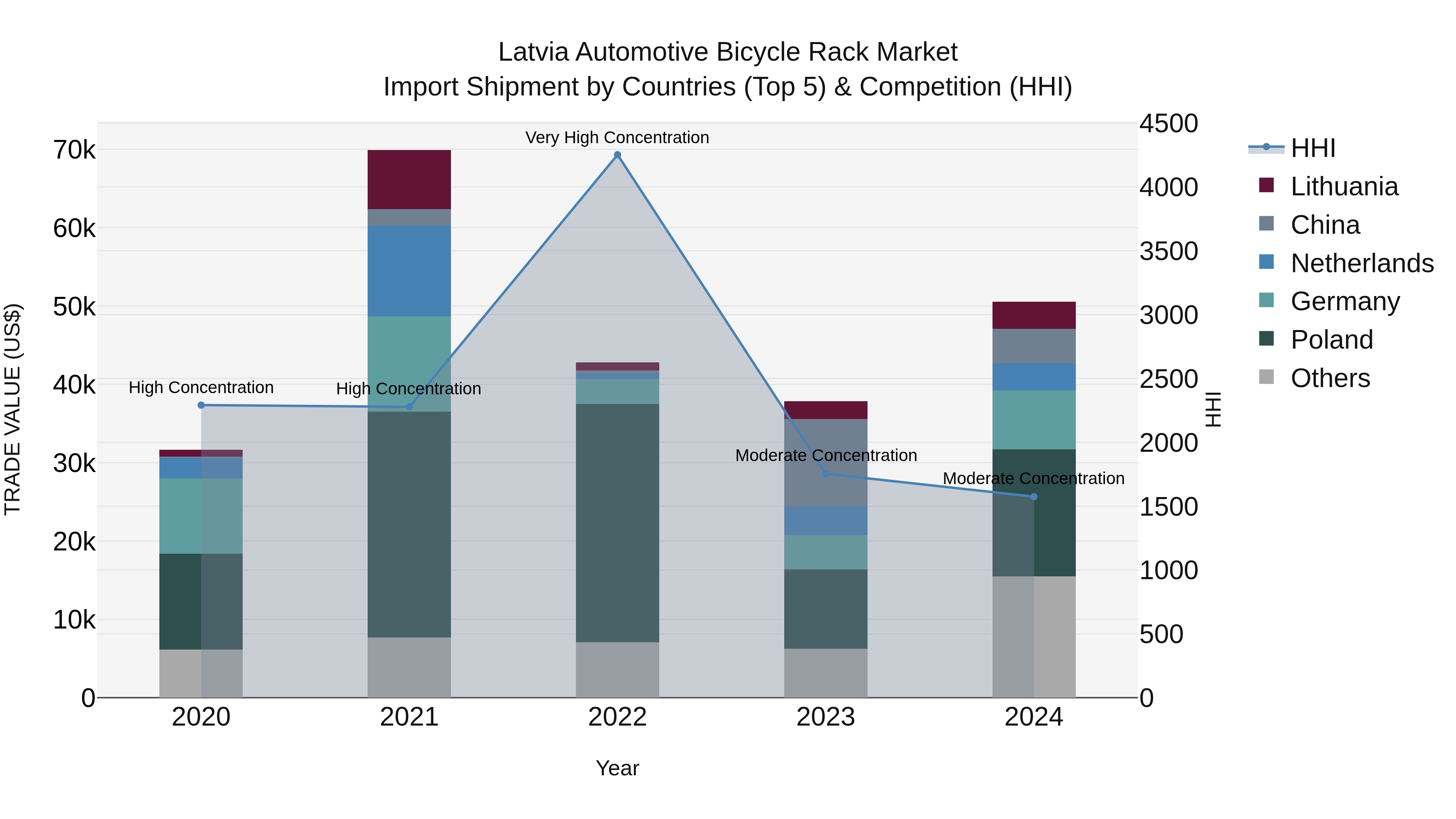 Latvia Automotive Bicycle Rack Market Top 5 Importing Countries and Market Competition (HHI) Analysis