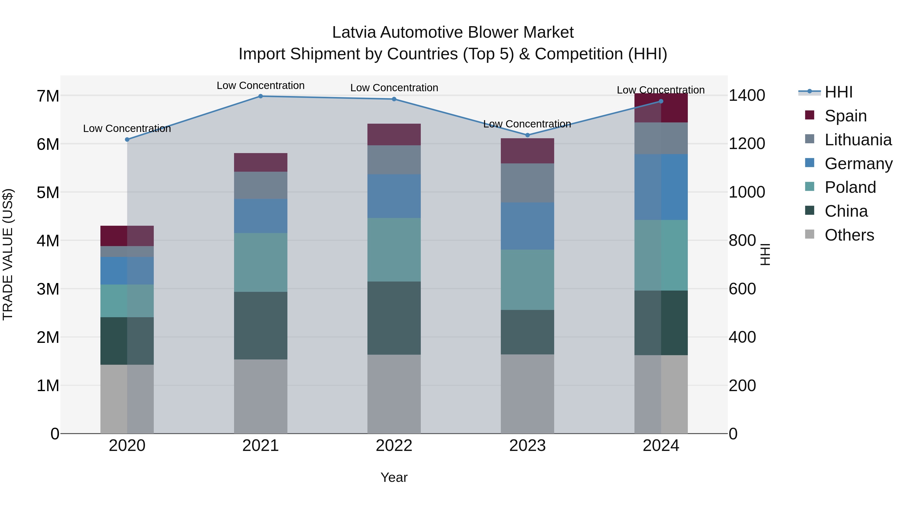 Latvia Automotive Blower Market Top 5 Importing Countries and Market Competition (HHI) Analysis