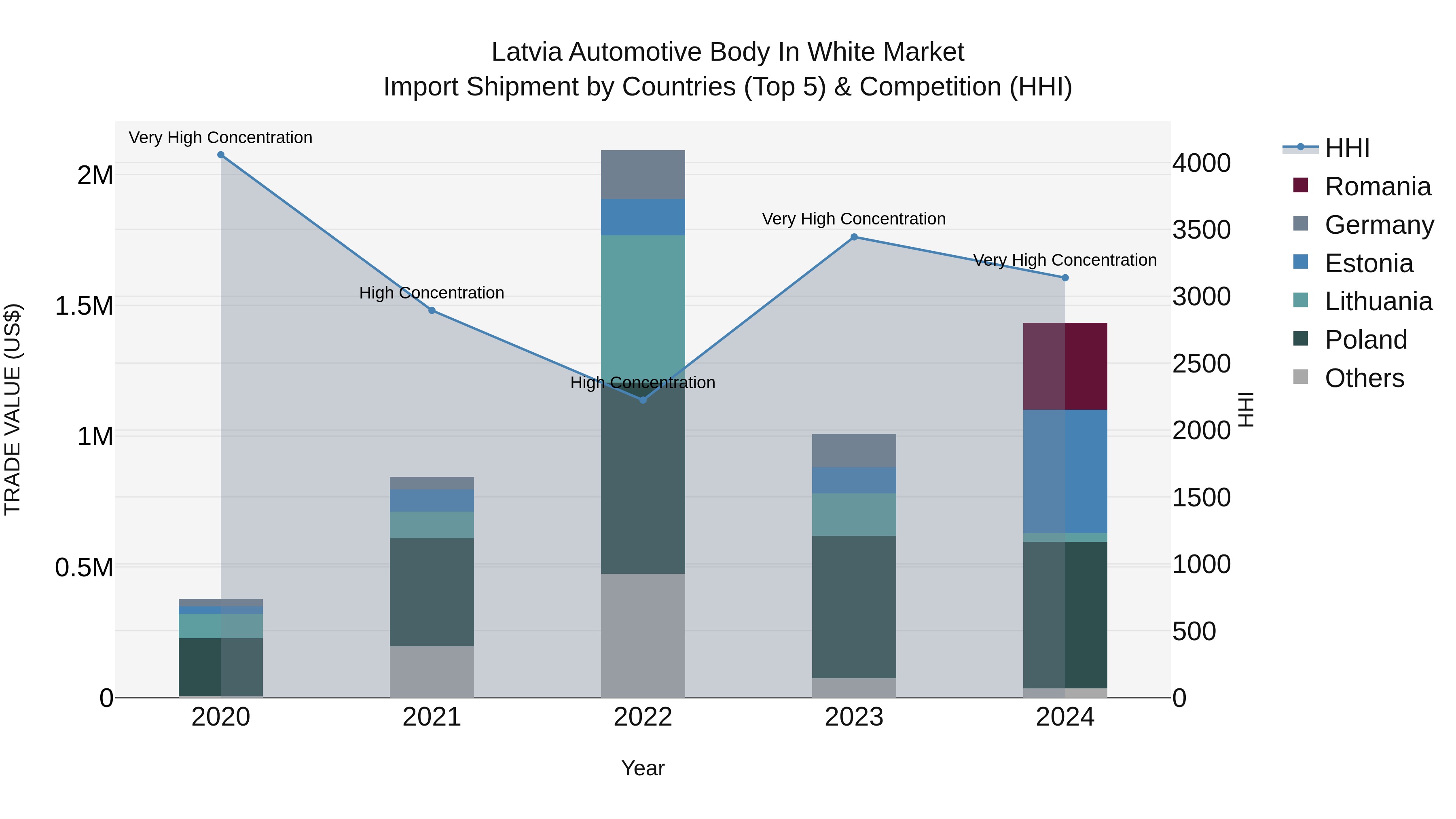 Latvia Automotive Body in White Market Top 5 Importing Countries and Market Competition (HHI) Analysis