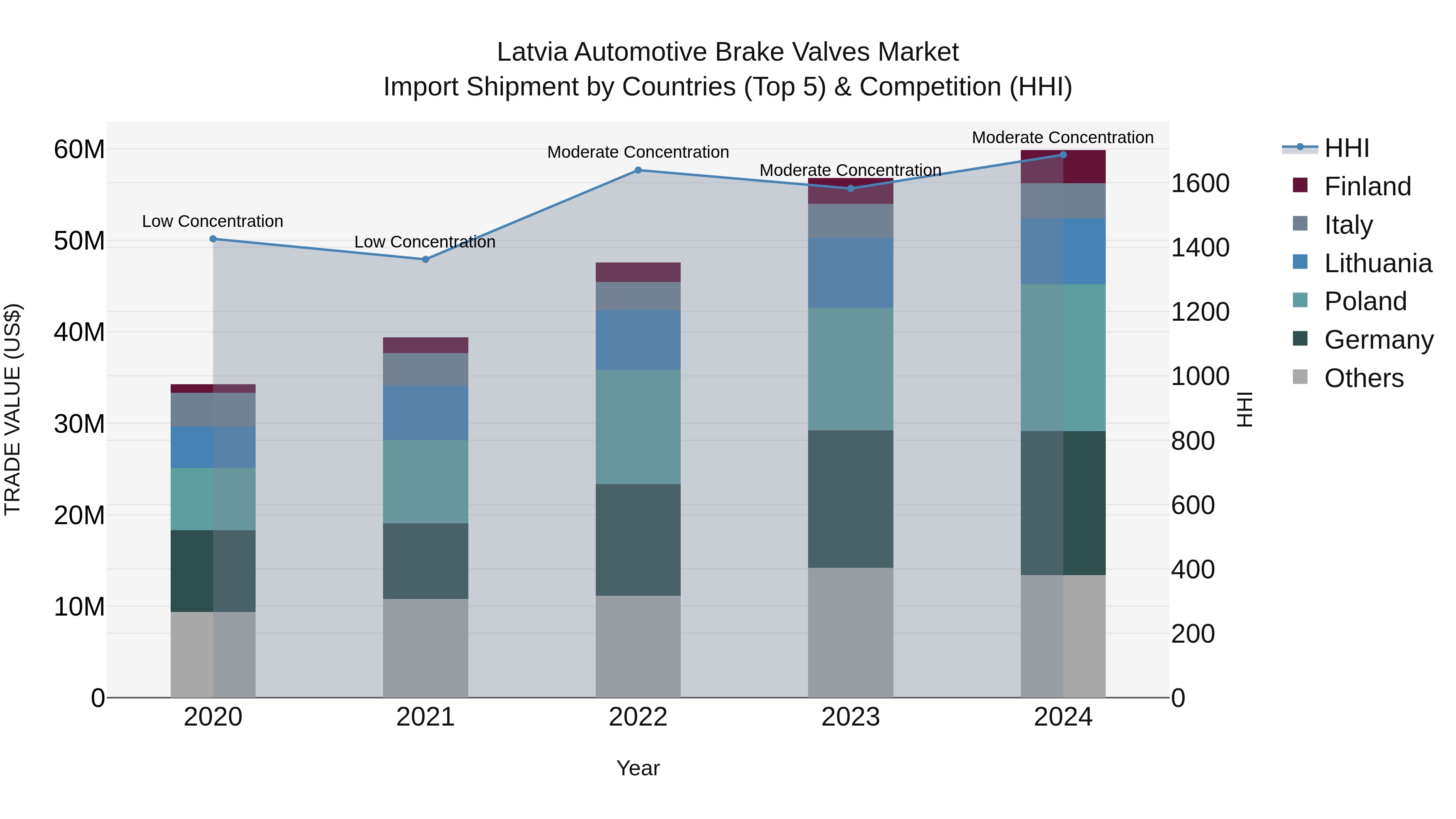 Latvia Automotive Brake Valves Market Top 5 Importing Countries and Market Competition (HHI) Analysis