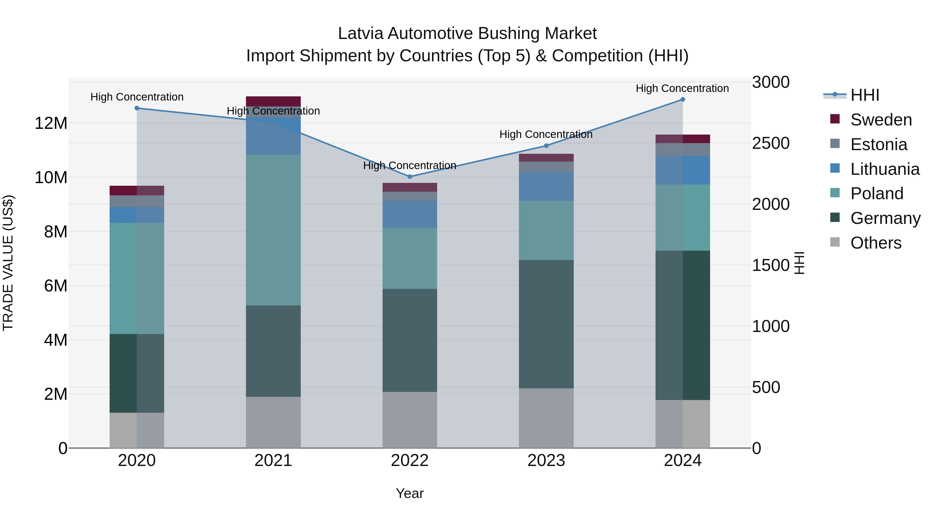 Latvia Automotive Bushing Market Top 5 Importing Countries and Market Competition (HHI) Analysis