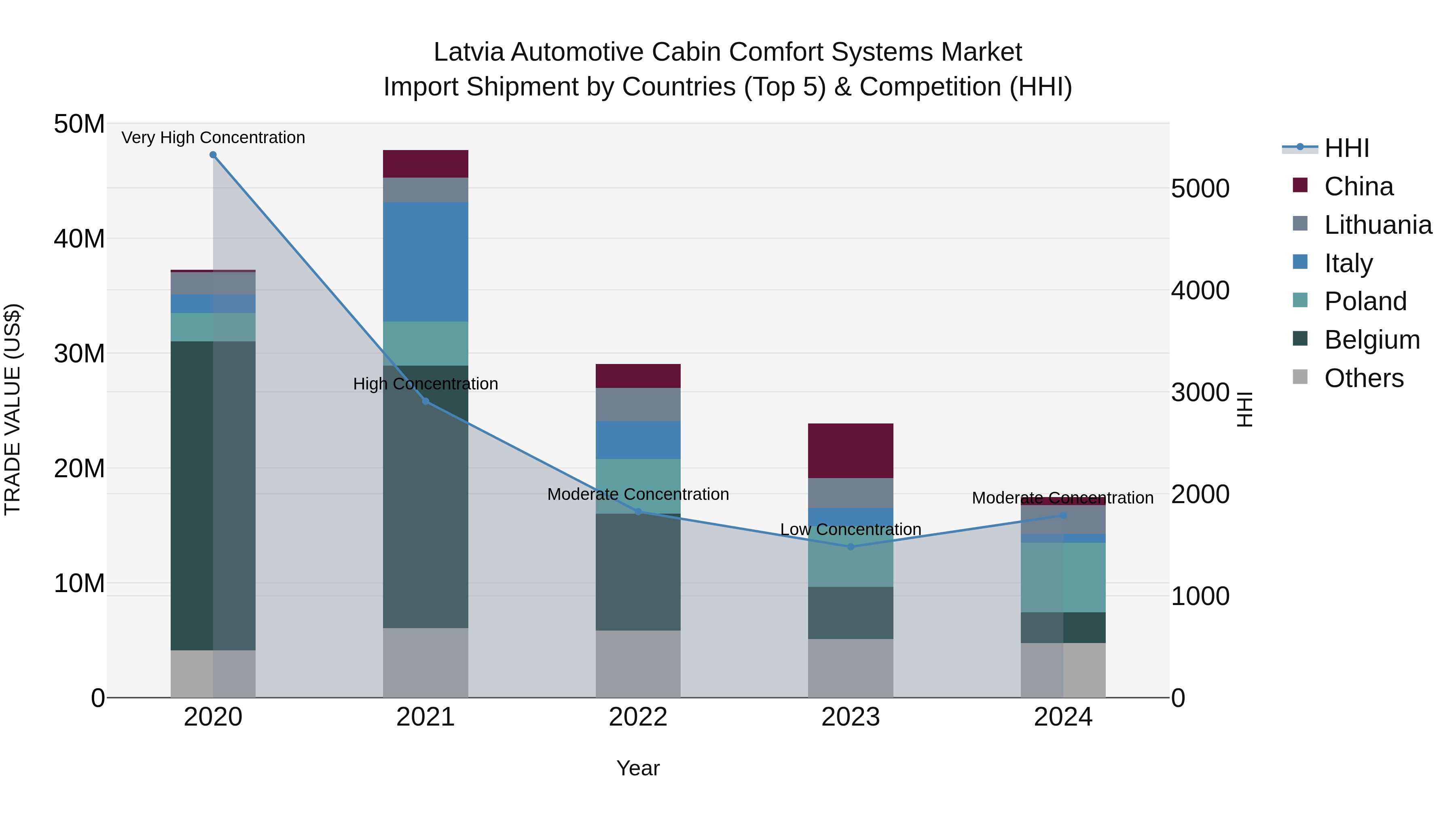 Latvia Automotive Cabin Comfort Systems Market Top 5 Importing Countries and Market Competition (HHI) Analysis