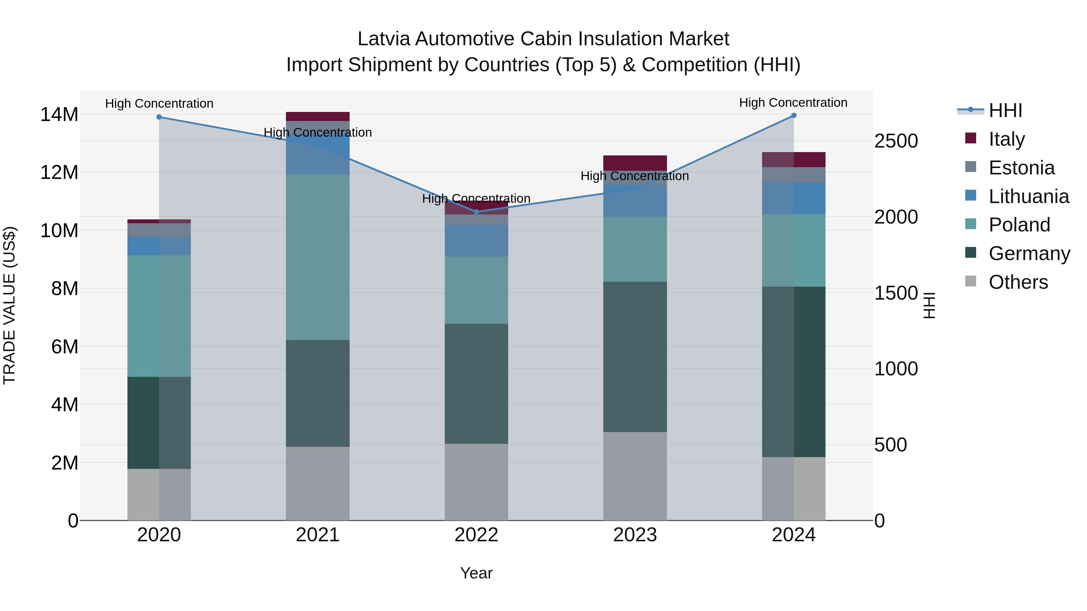 Latvia Automotive Cabin Insulation Market Top 5 Importing Countries and Market Competition (HHI) Analysis
