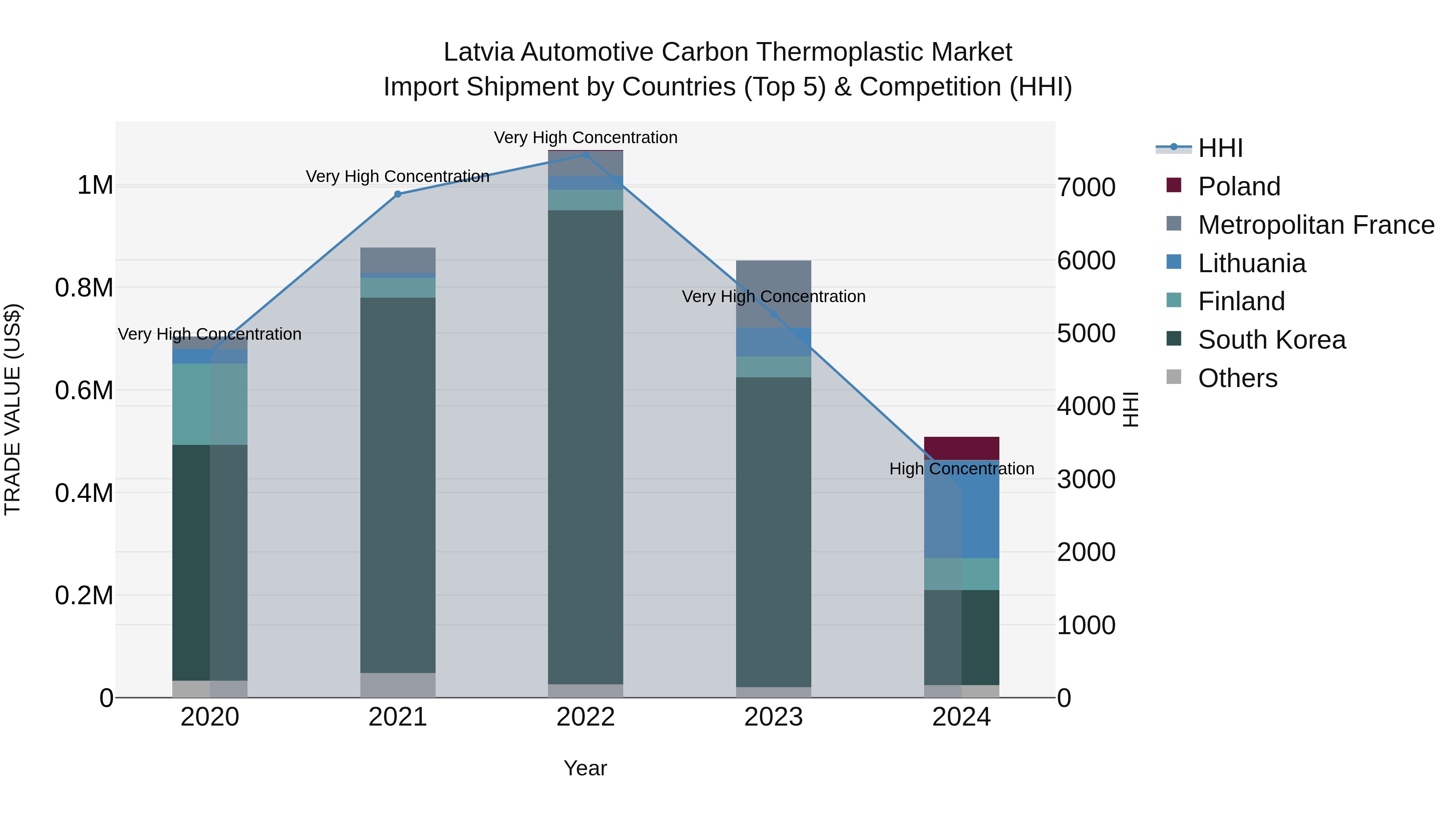 Latvia Automotive Carbon Thermoplastic Market Top 5 Importing Countries and Market Competition (HHI) Analysis
