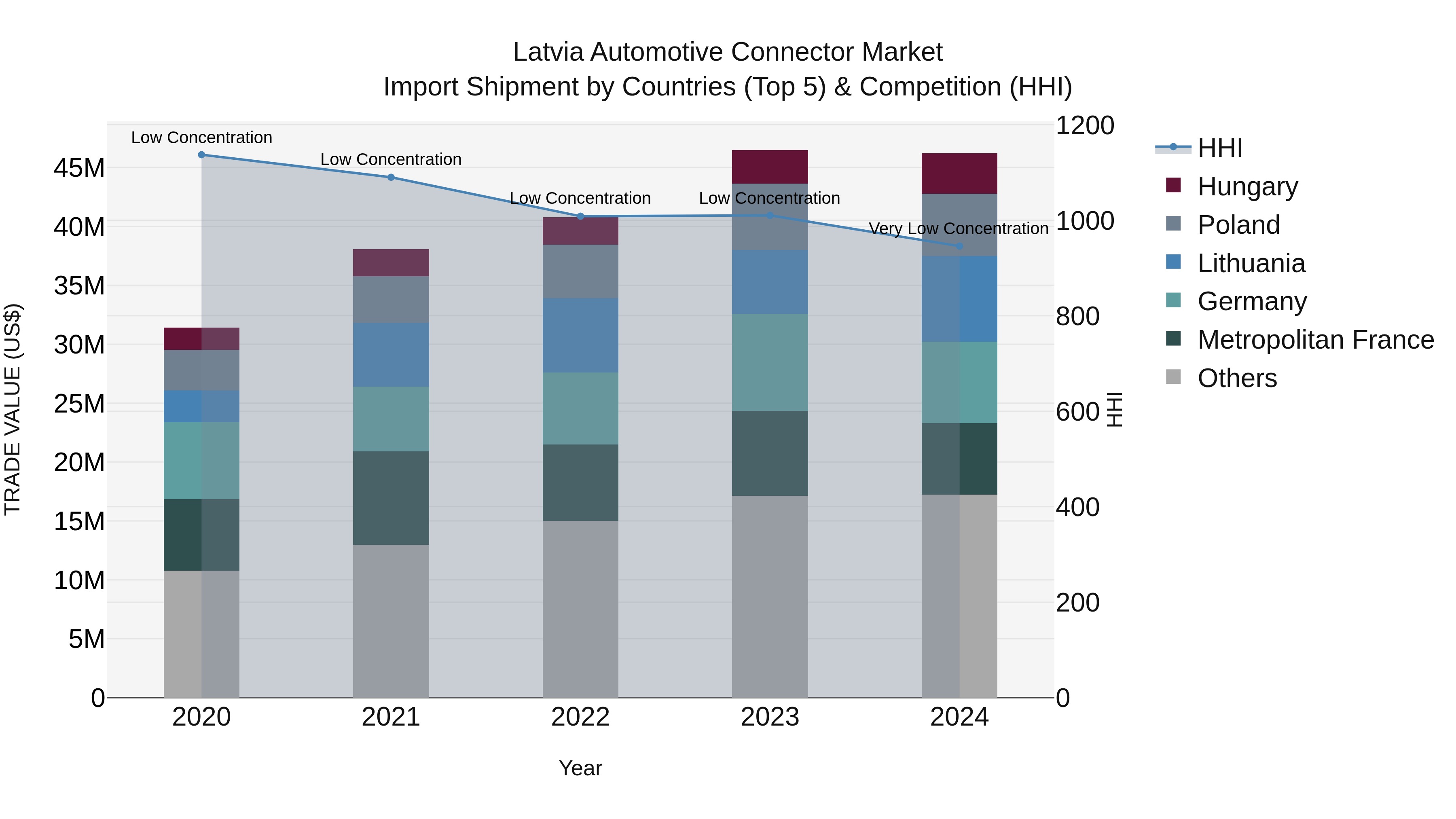 Latvia Automotive Connector Market Top 5 Importing Countries and Market Competition (HHI) Analysis