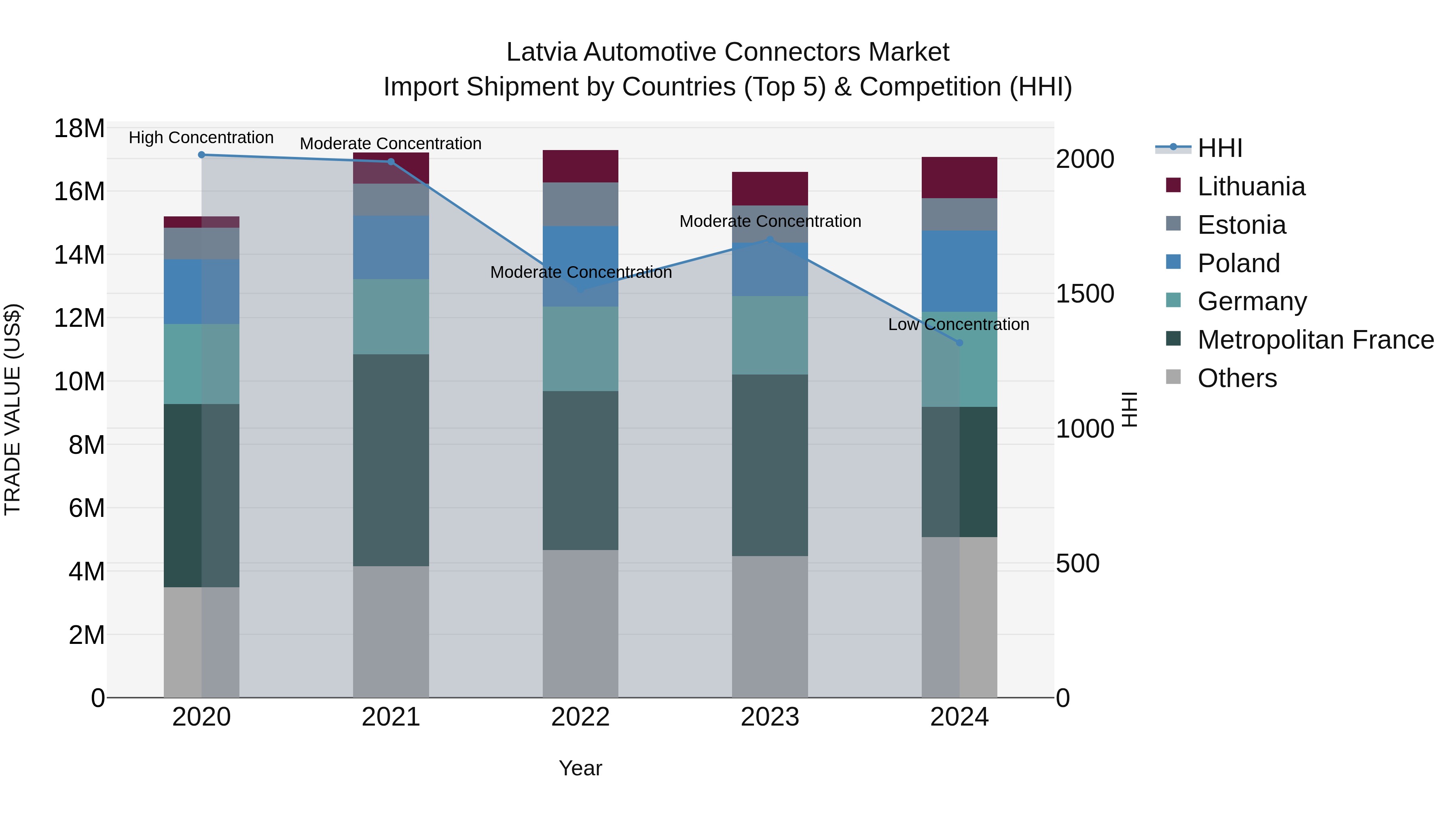 Latvia Automotive Connectors Market Top 5 Importing Countries and Market Competition (HHI) Analysis
